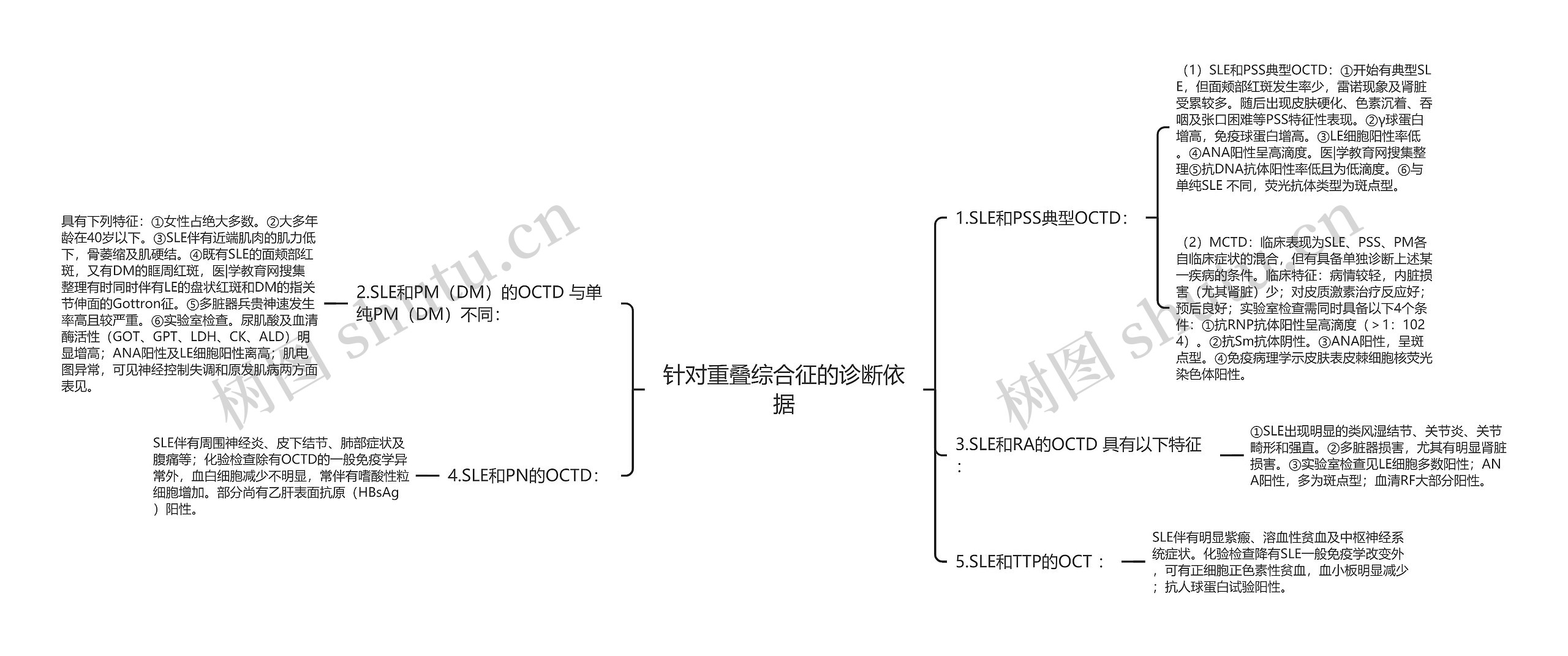 针对重叠综合征的诊断依据思维导图