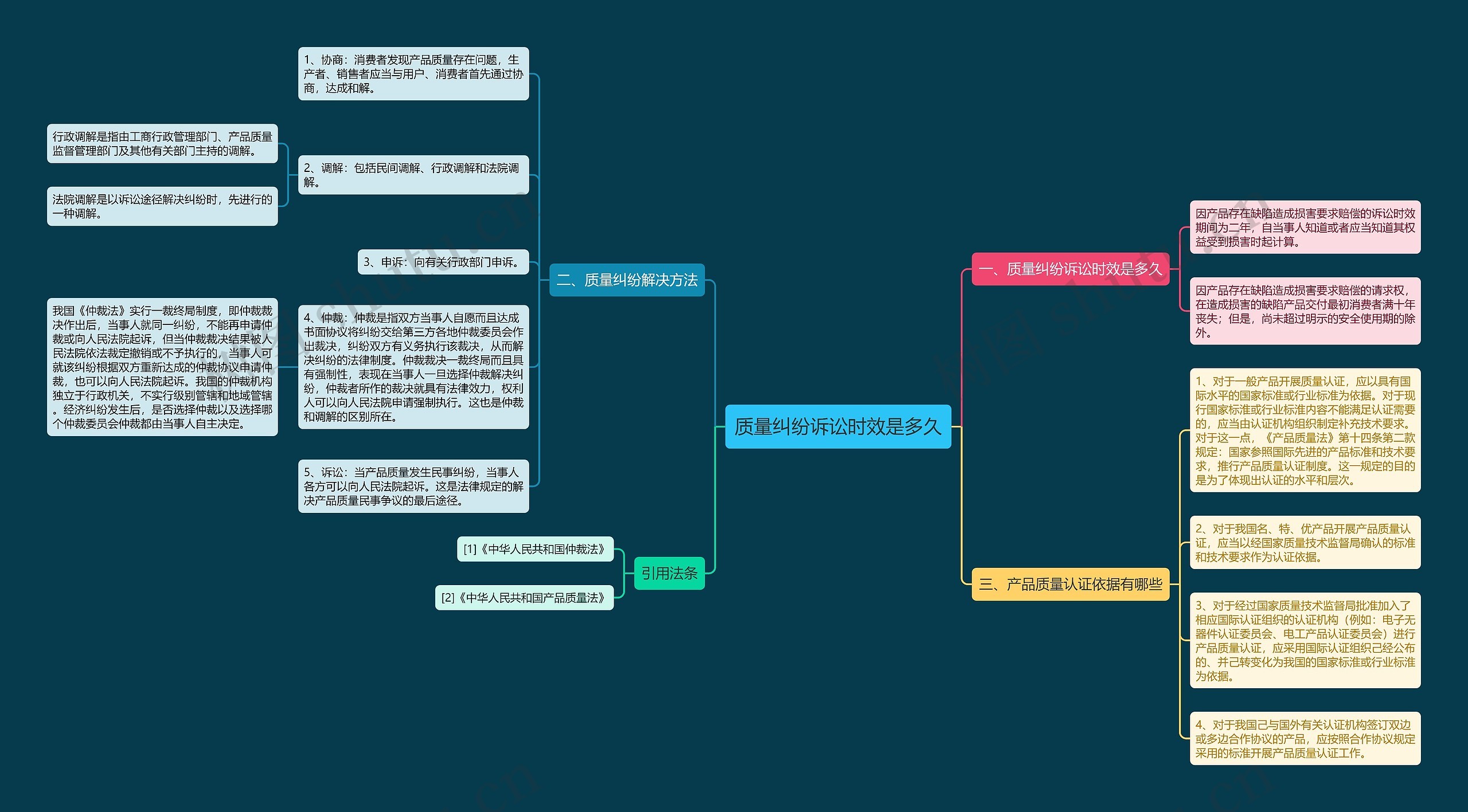 质量纠纷诉讼时效是多久思维导图