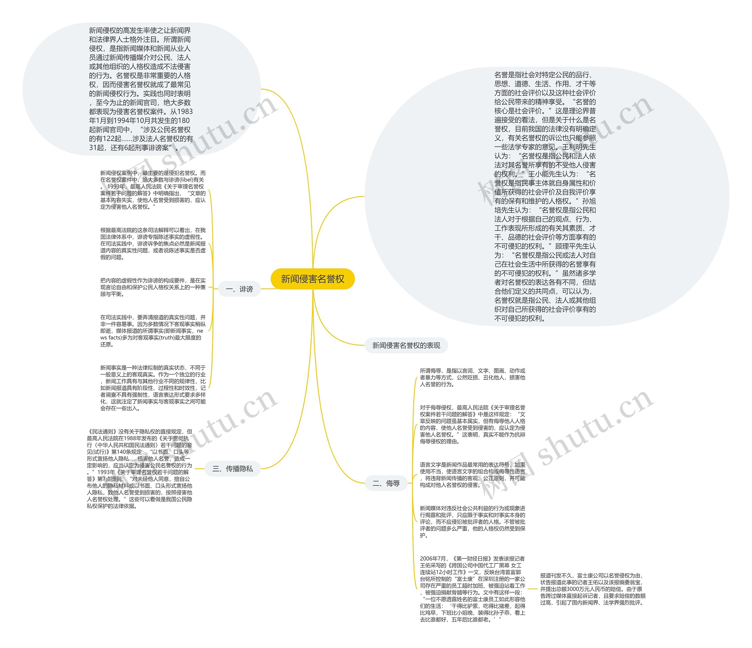 新闻侵害名誉权思维导图