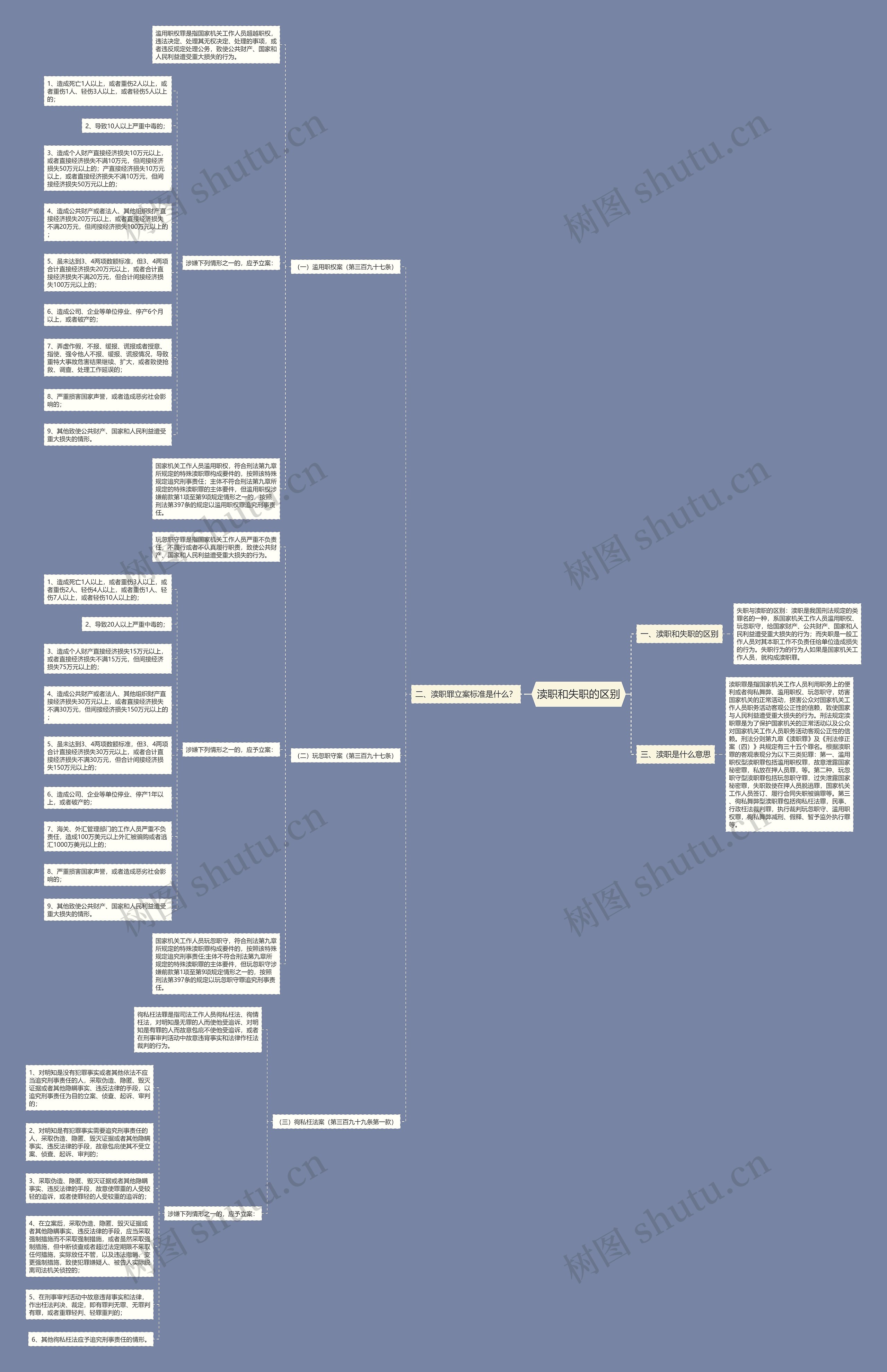 渎职和失职的区别思维导图