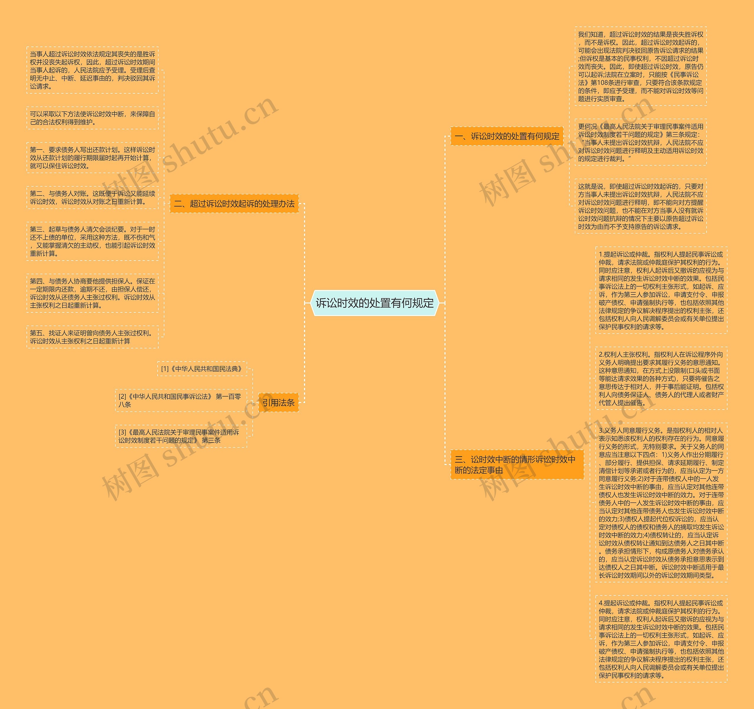 诉讼时效的处置有何规定思维导图