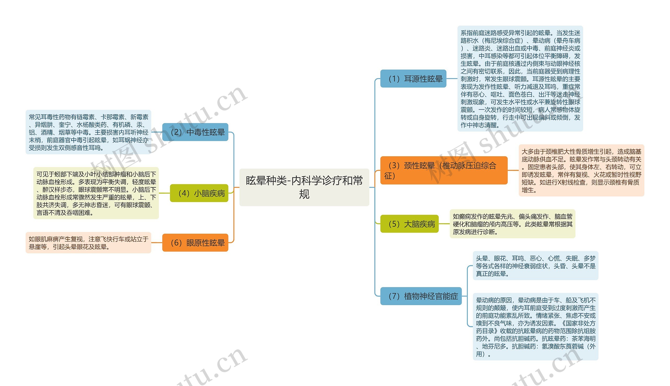 眩晕种类-内科学诊疗和常规