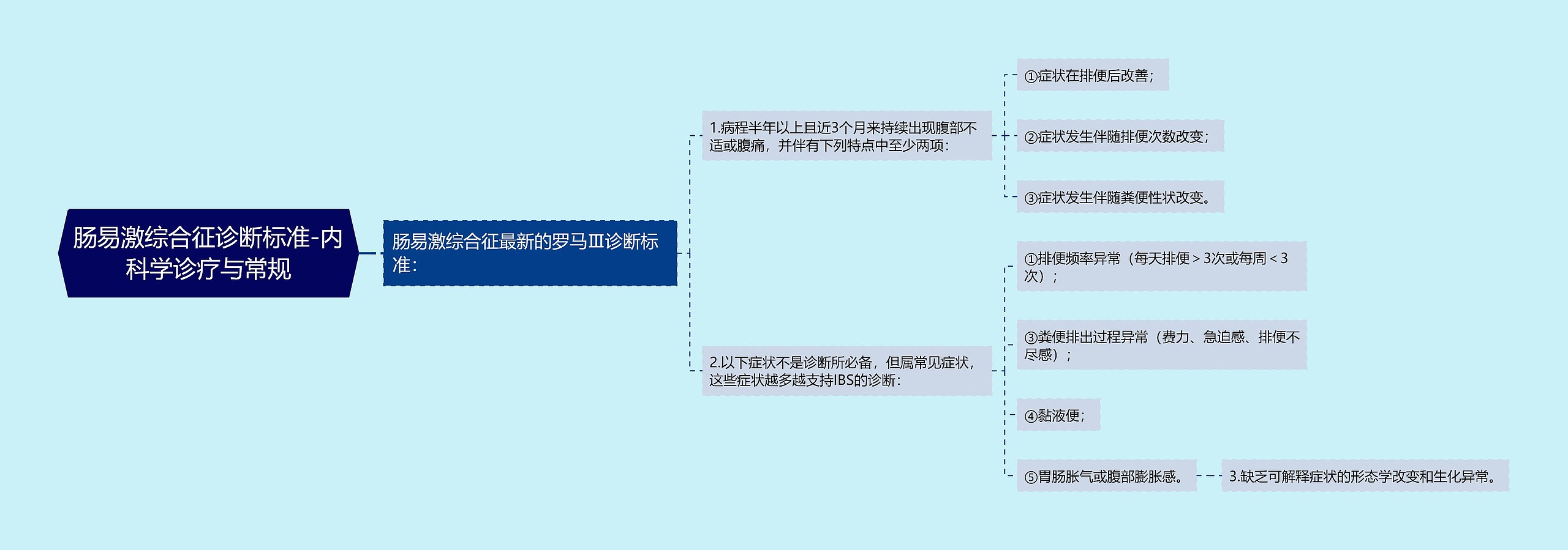 肠易激综合征诊断标准-内科学诊疗与常规思维导图