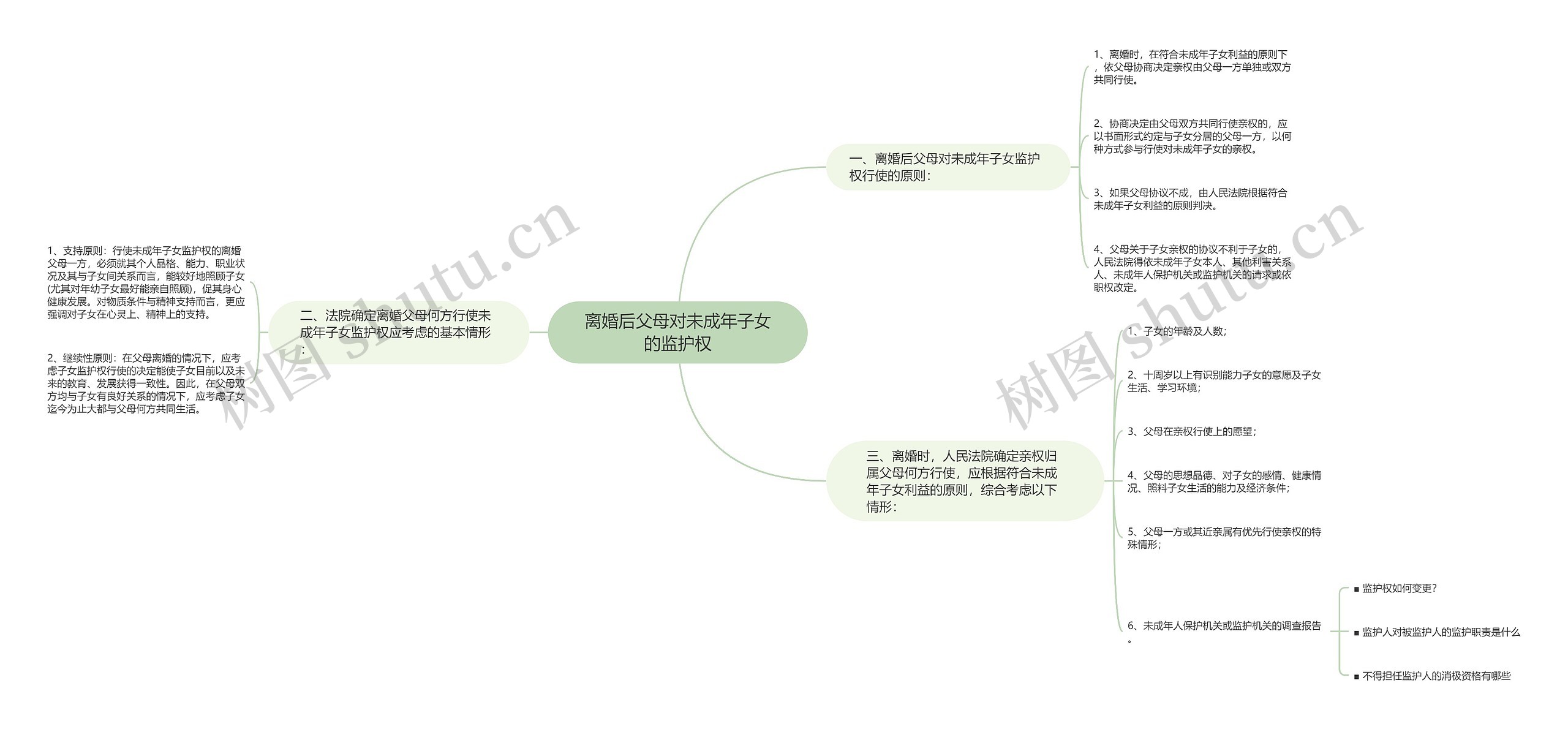 离婚后父母对未成年子女的监护权思维导图