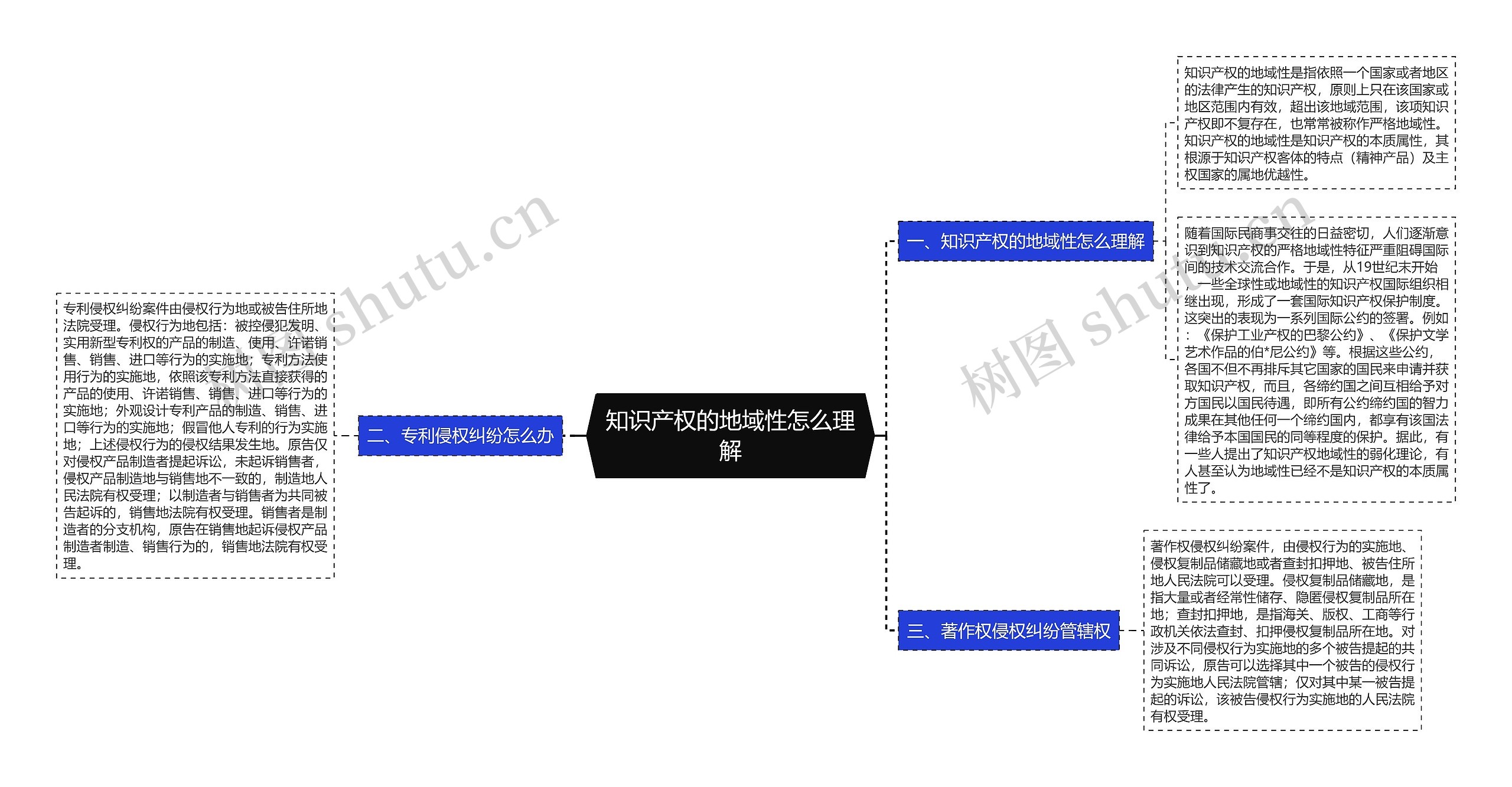 知识产权的地域性怎么理解