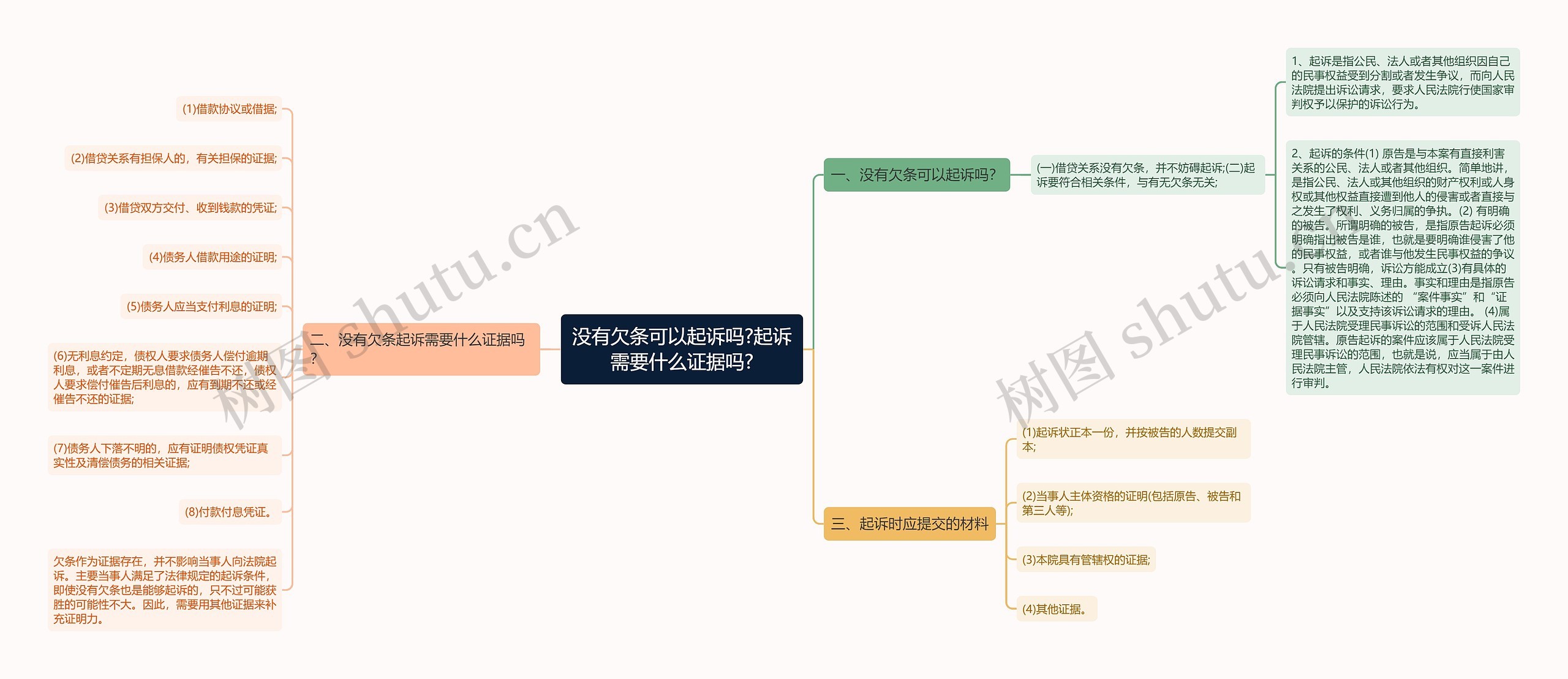 没有欠条可以起诉吗?起诉需要什么证据吗?