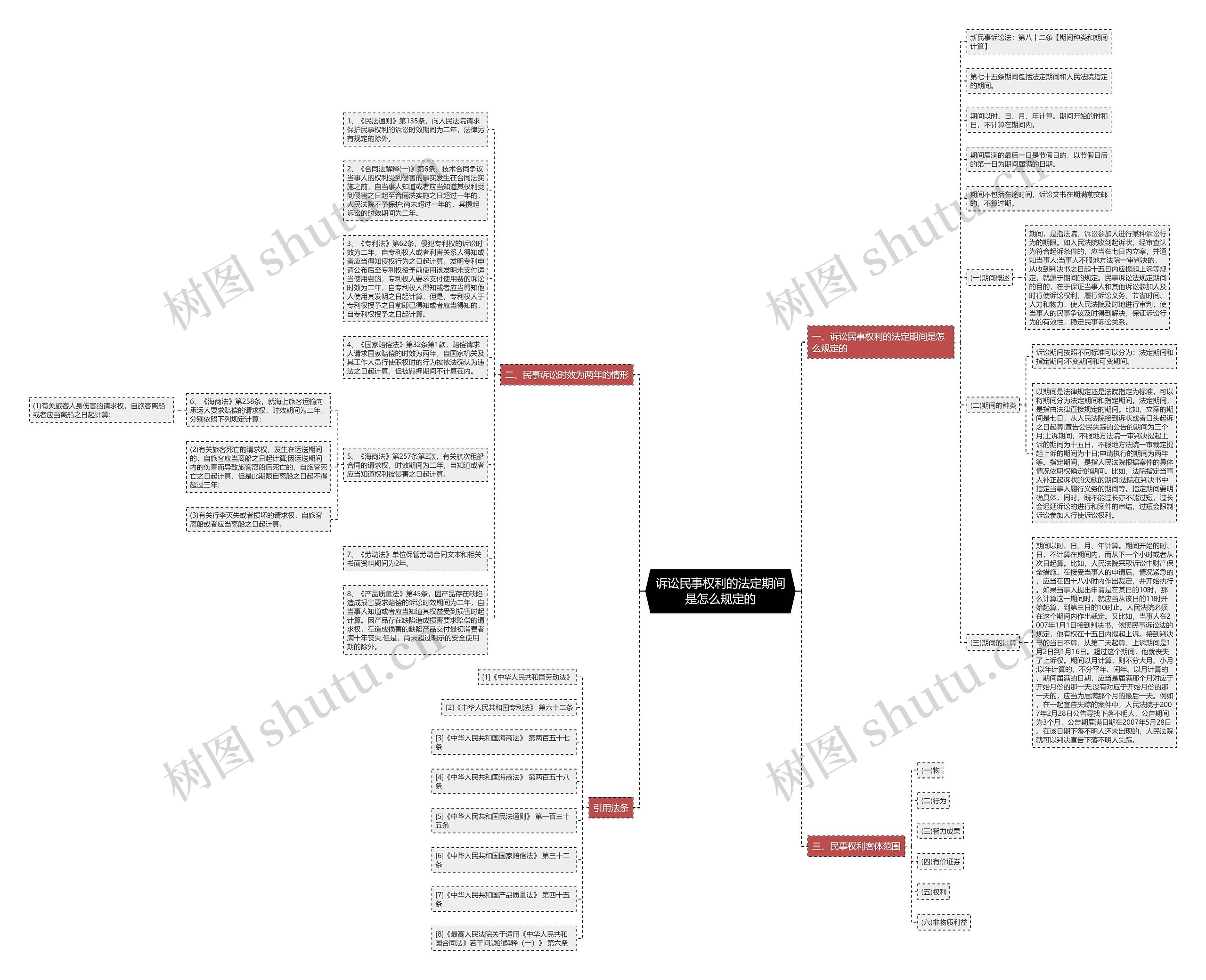 诉讼民事权利的法定期间是怎么规定的思维导图