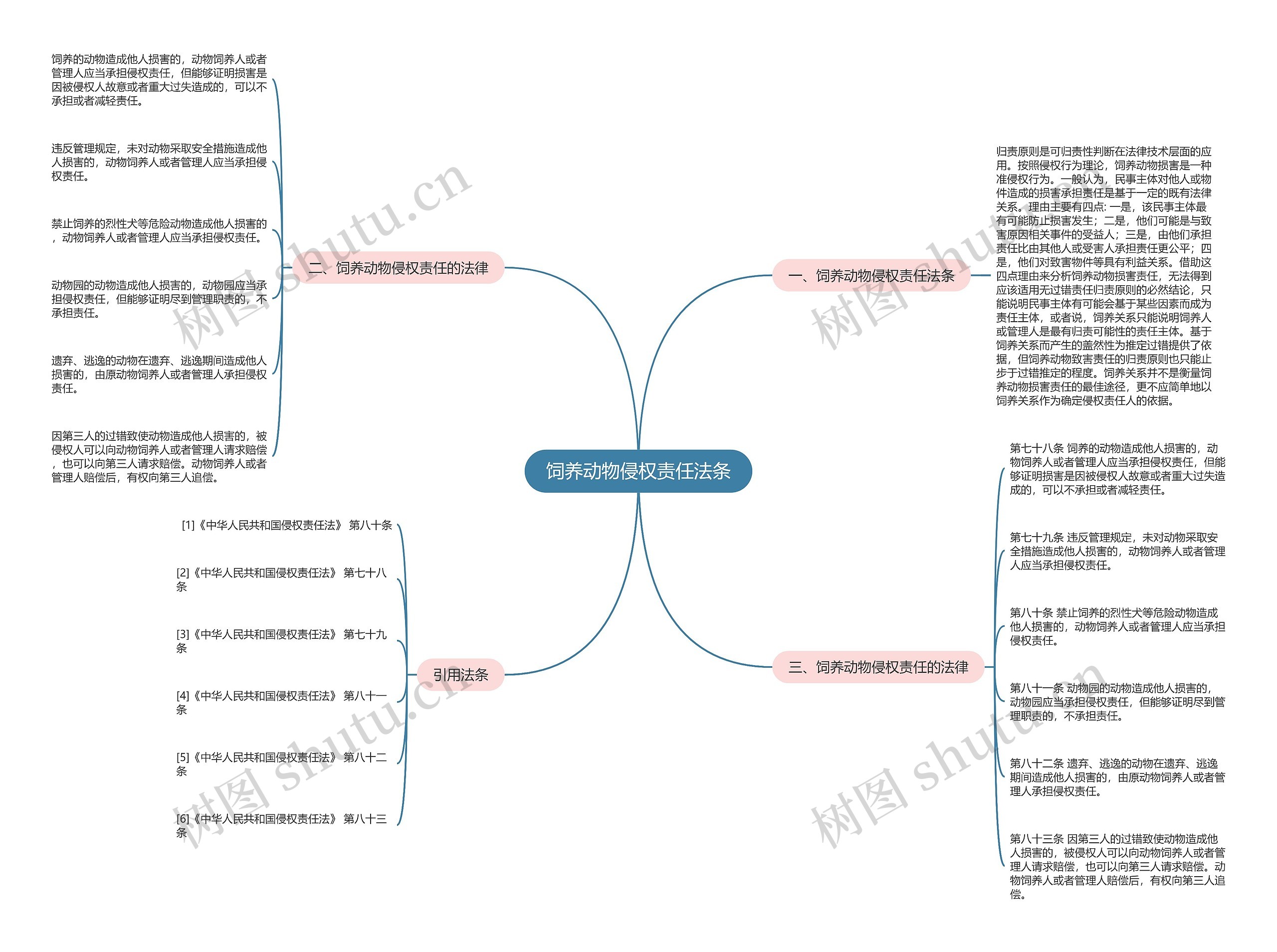 饲养动物侵权责任法条思维导图