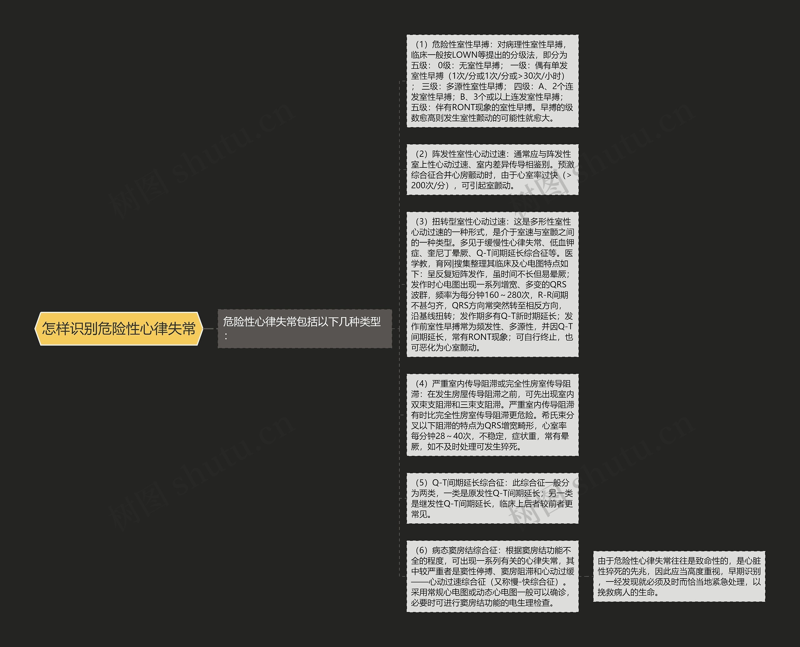 怎样识别危险性心律失常思维导图