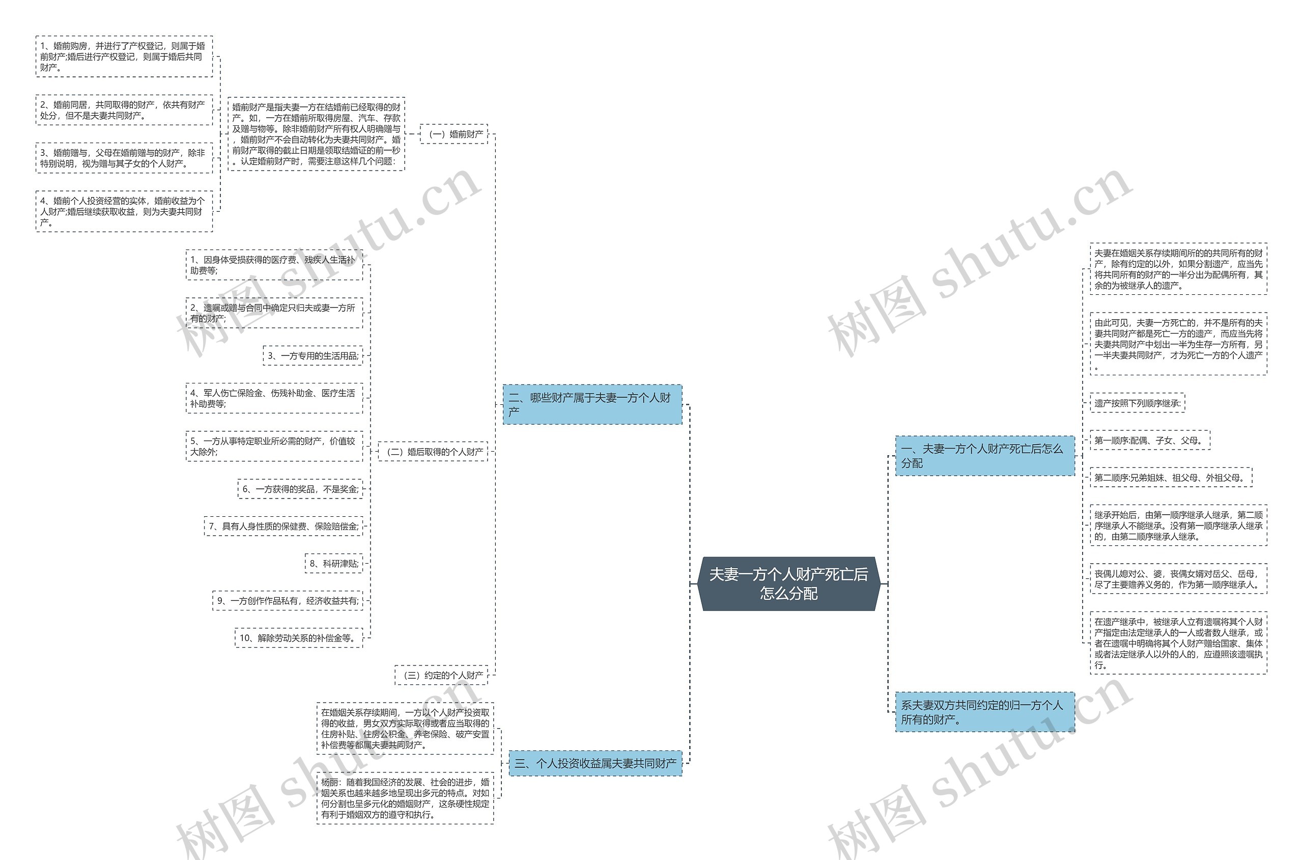 夫妻一方个人财产死亡后怎么分配思维导图
