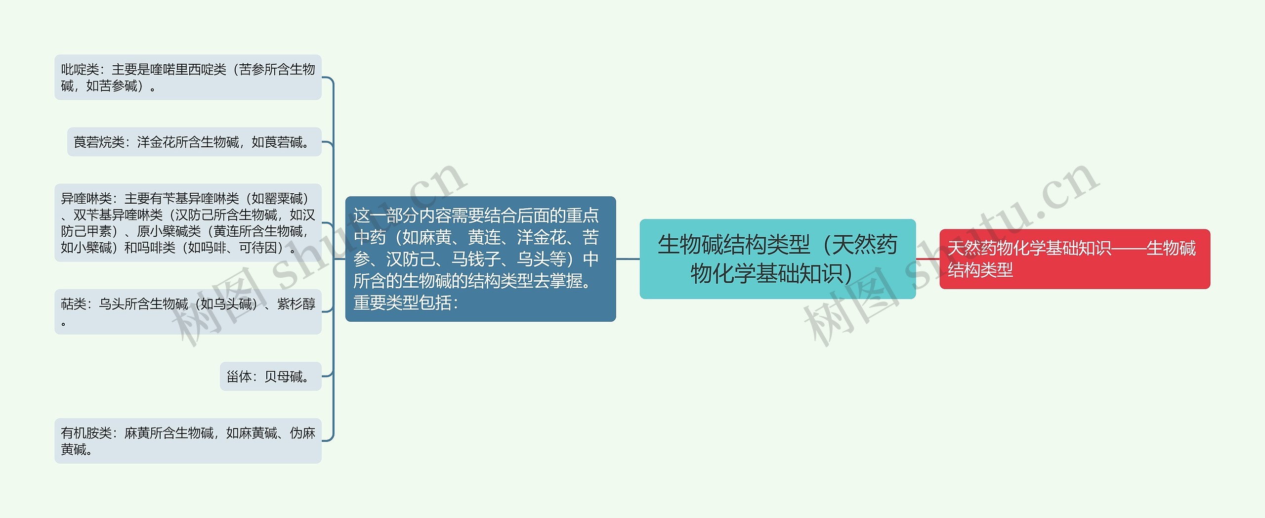 生物碱结构类型(天然药物化学基础知识) 生物碱结构类型(天然药物化学基础知识)