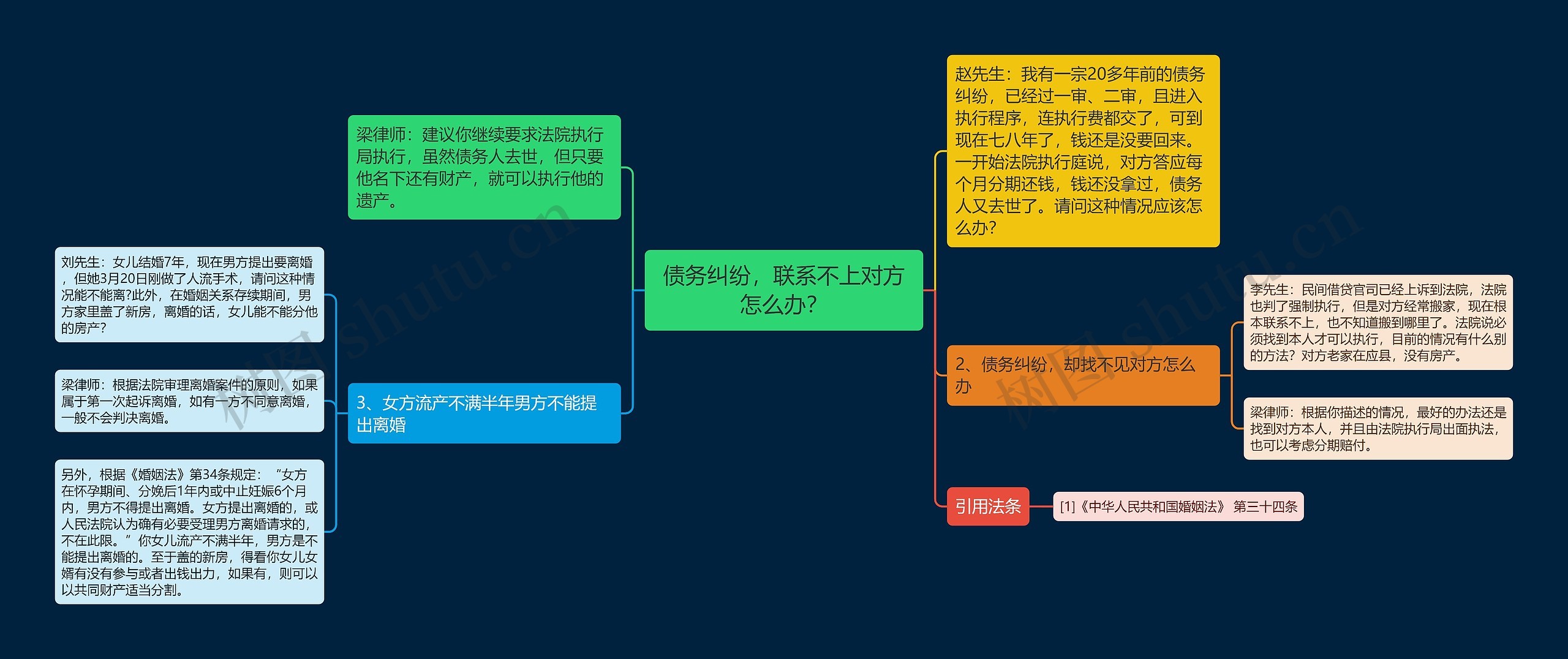 债务纠纷，联系不上对方怎么办？思维导图