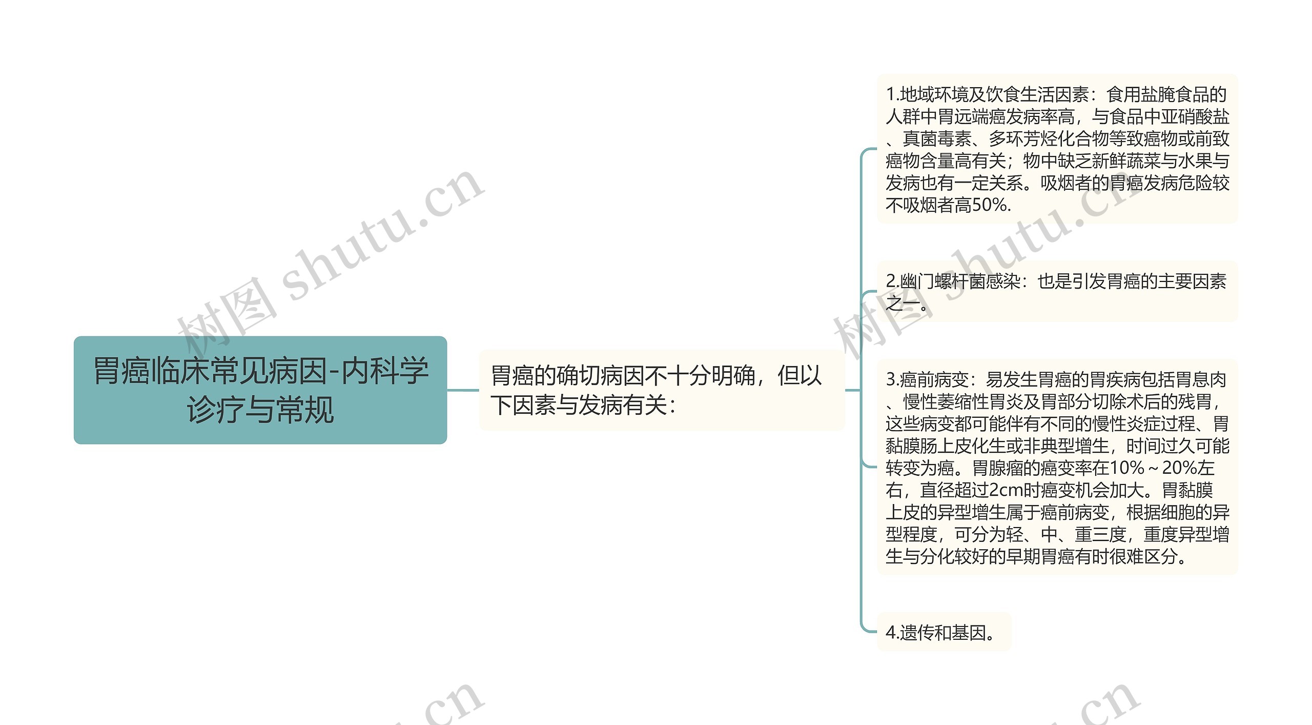 胃癌临床常见病因-内科学诊疗与常规