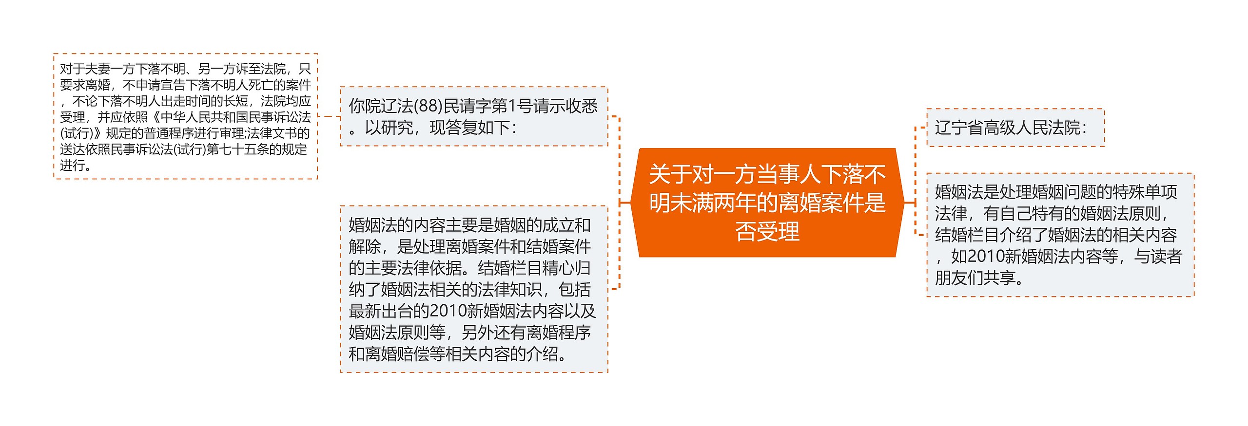 关于对一方当事人下落不明未满两年的离婚案件是否受理