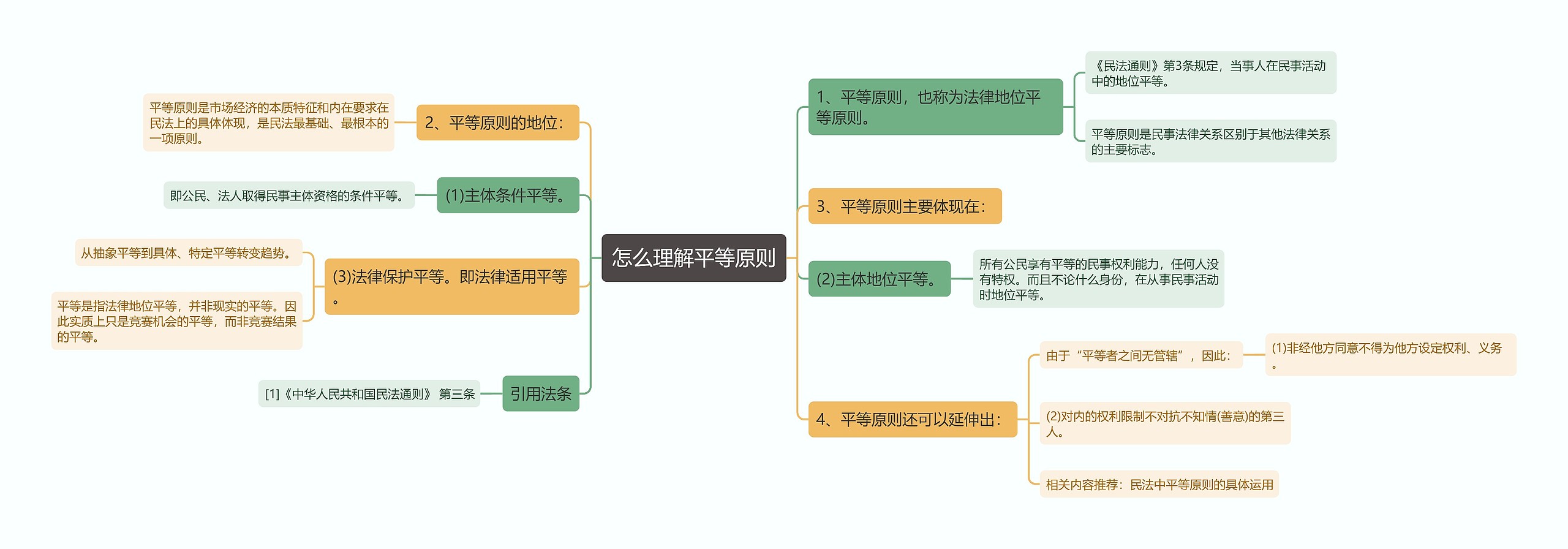 怎么理解平等原则思维导图