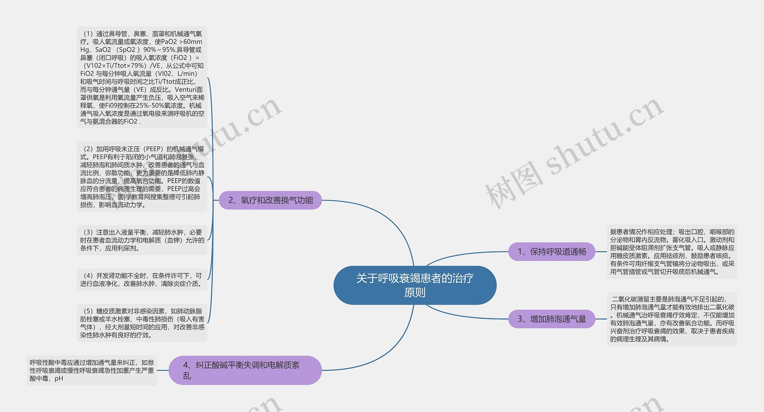 关于呼吸衰竭患者的治疗原则思维导图