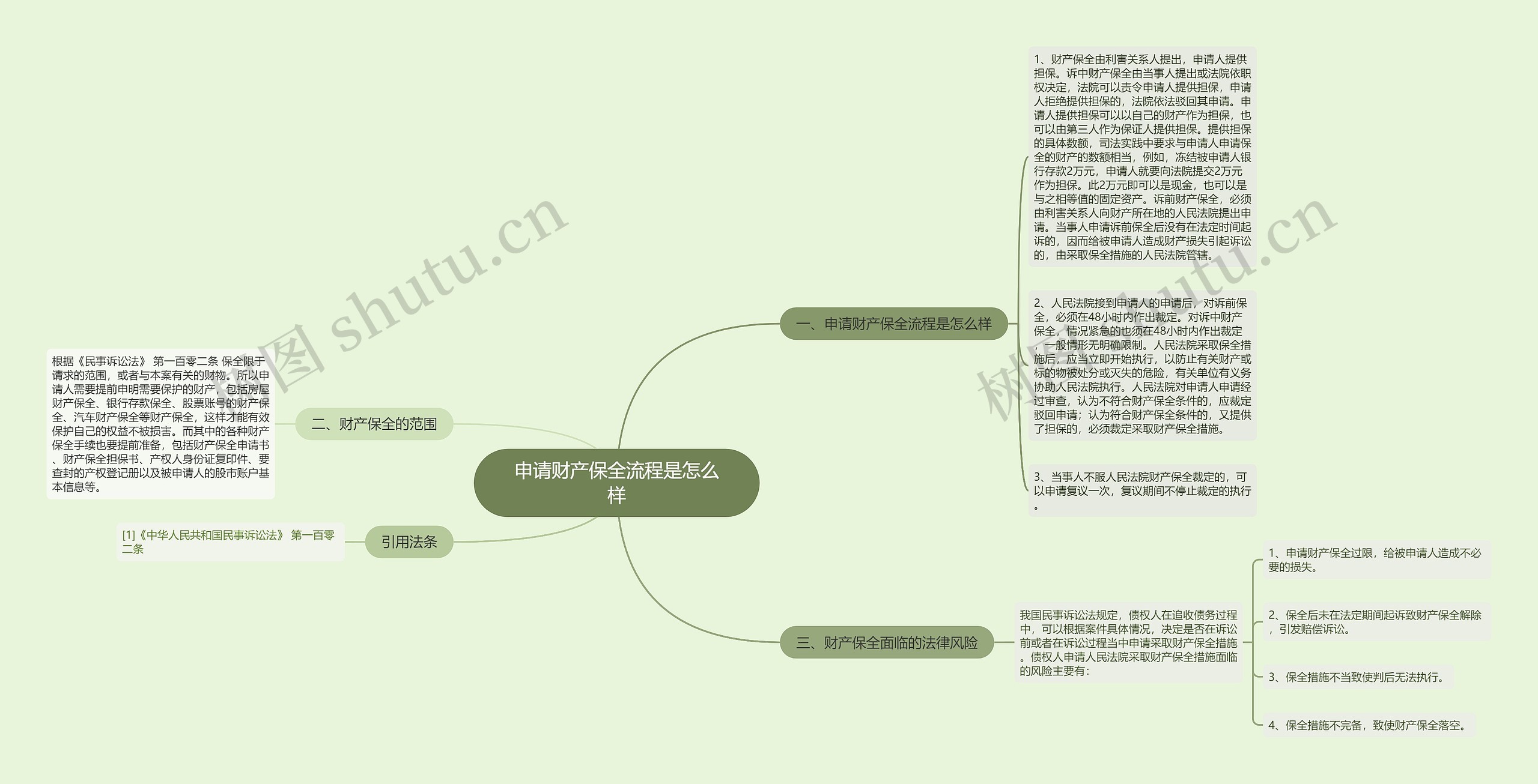 申请财产保全流程是怎么样思维导图