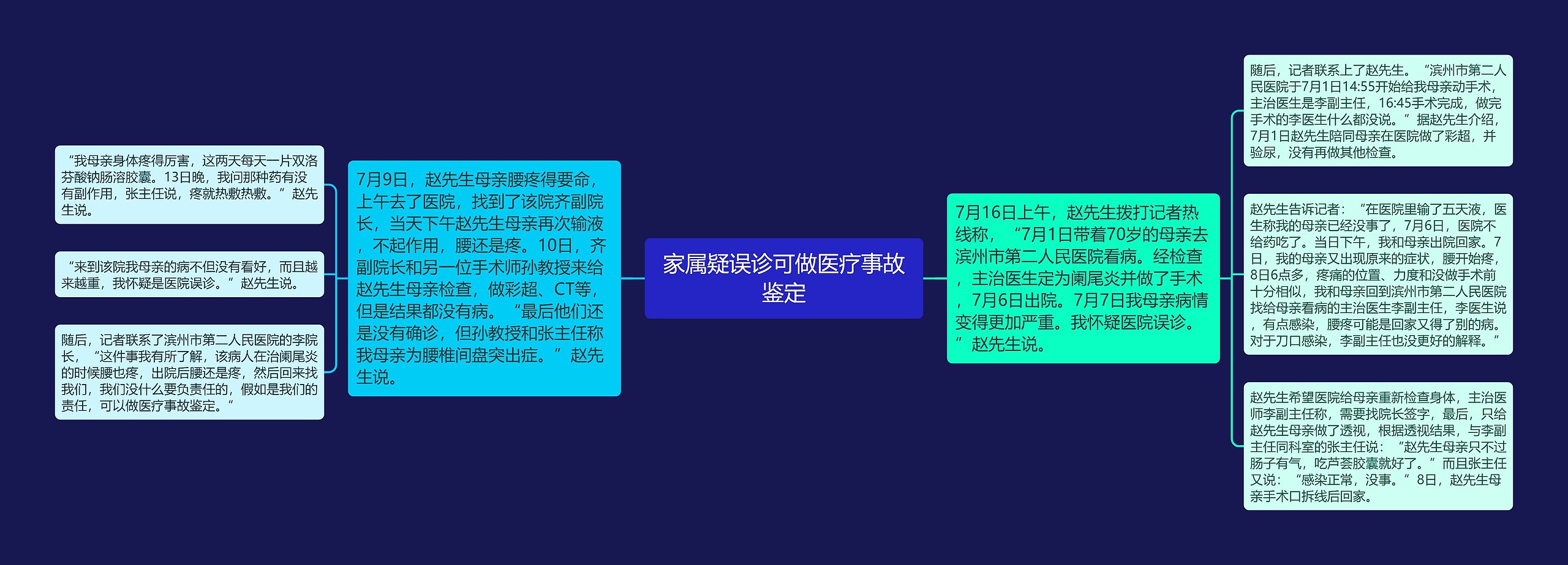 家属疑误诊可做医疗事故鉴定思维导图