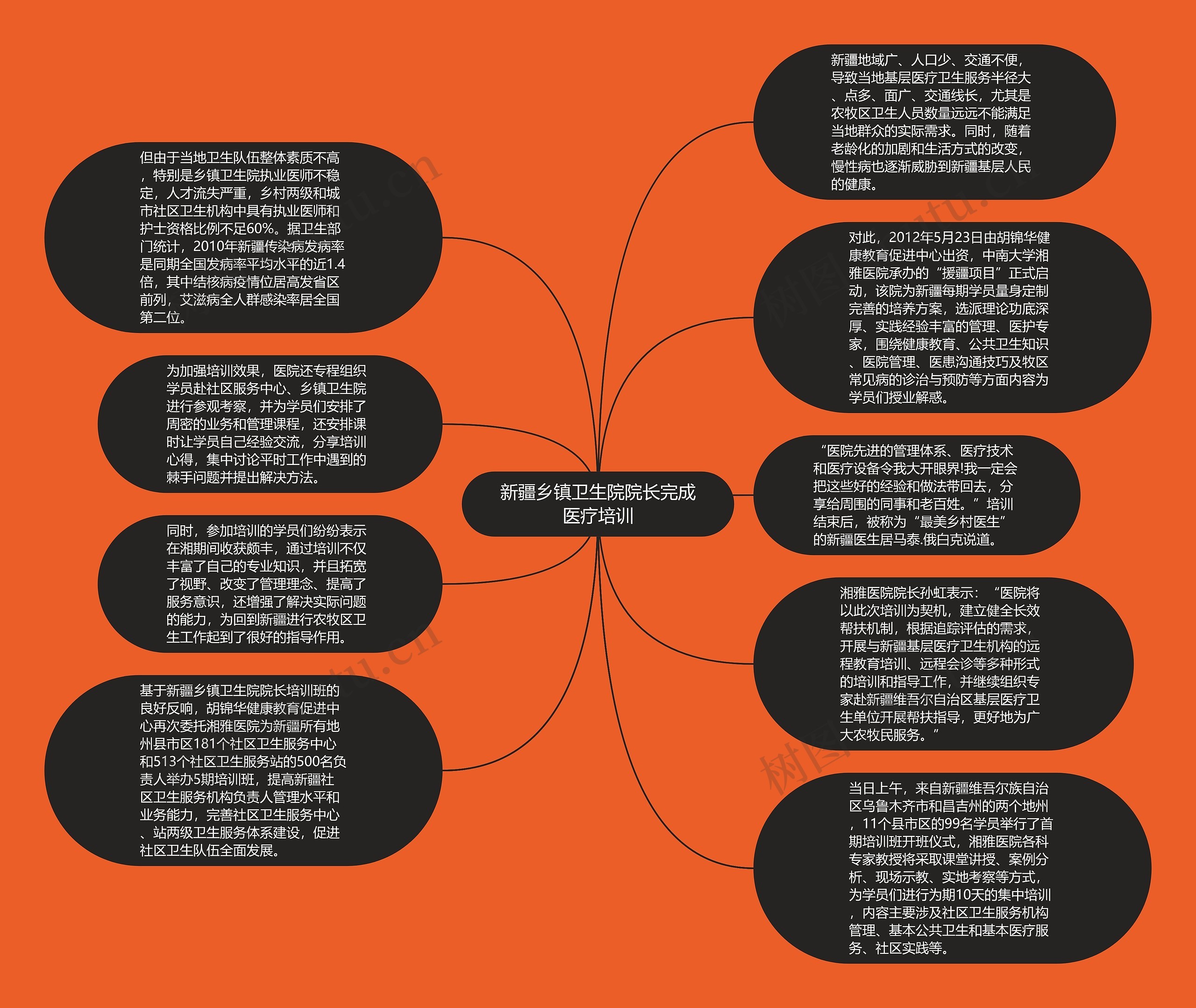 新疆乡镇卫生院院长完成医疗培训思维导图