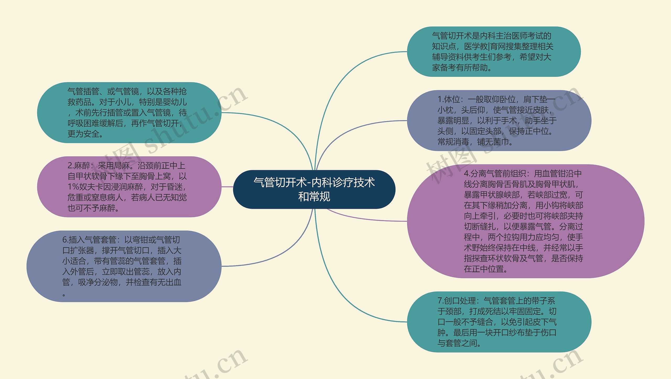 气管切开术-内科诊疗技术和常规思维导图