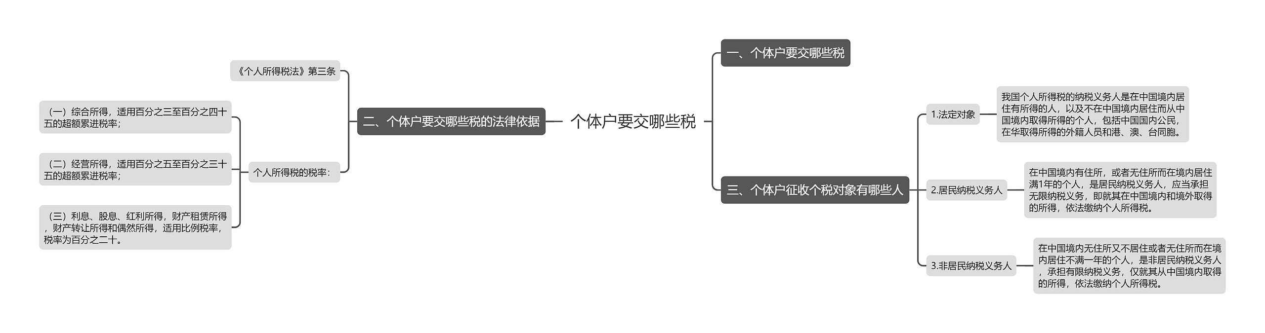 个体户要交哪些税思维导图