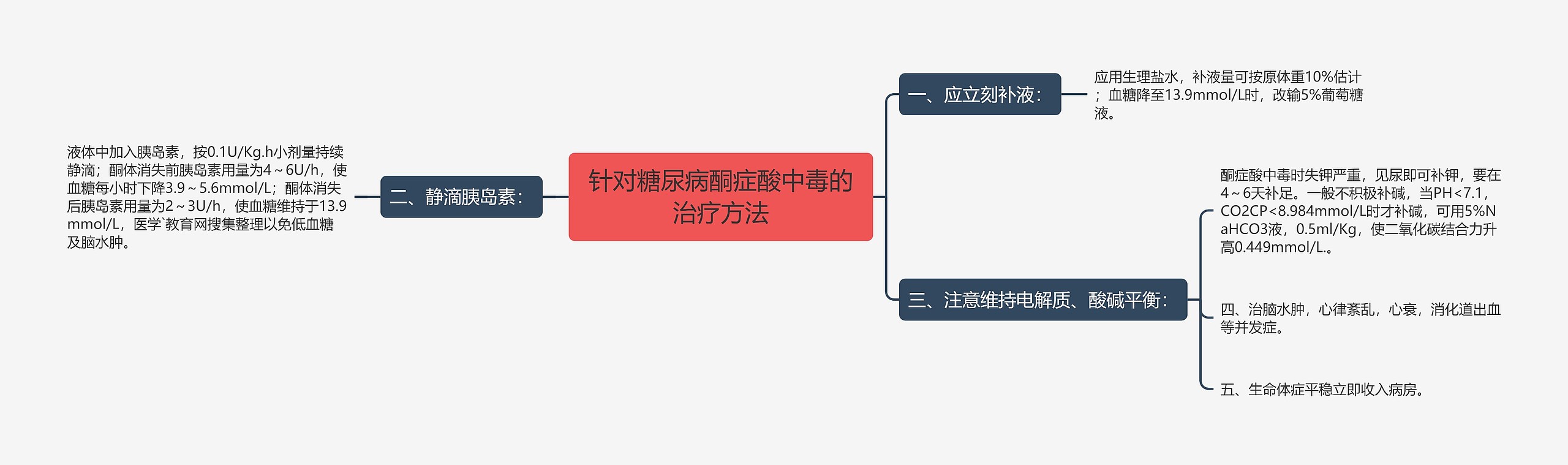 针对糖尿病酮症酸中毒的治疗方法