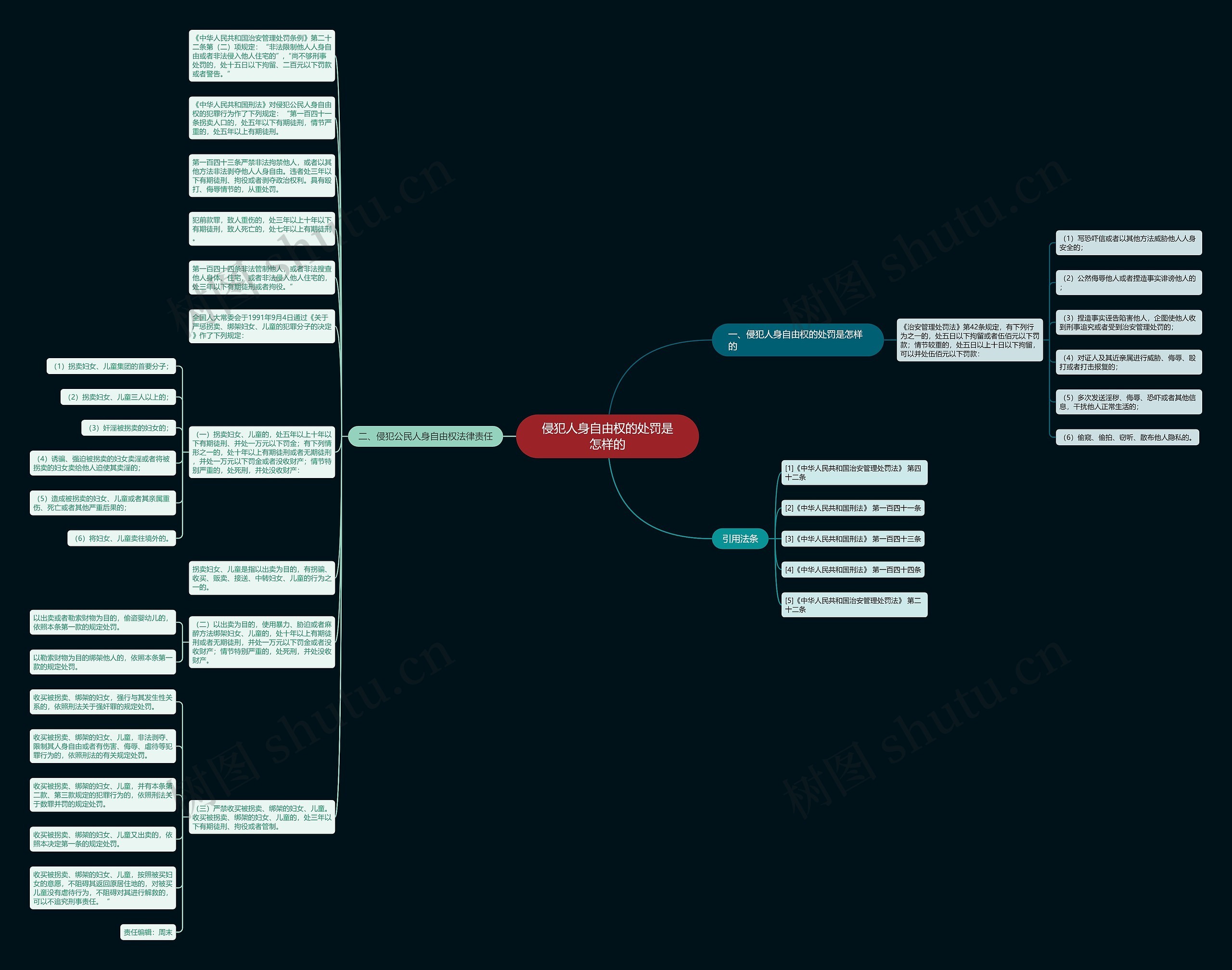 侵犯人身自由权的处罚是怎样的思维导图