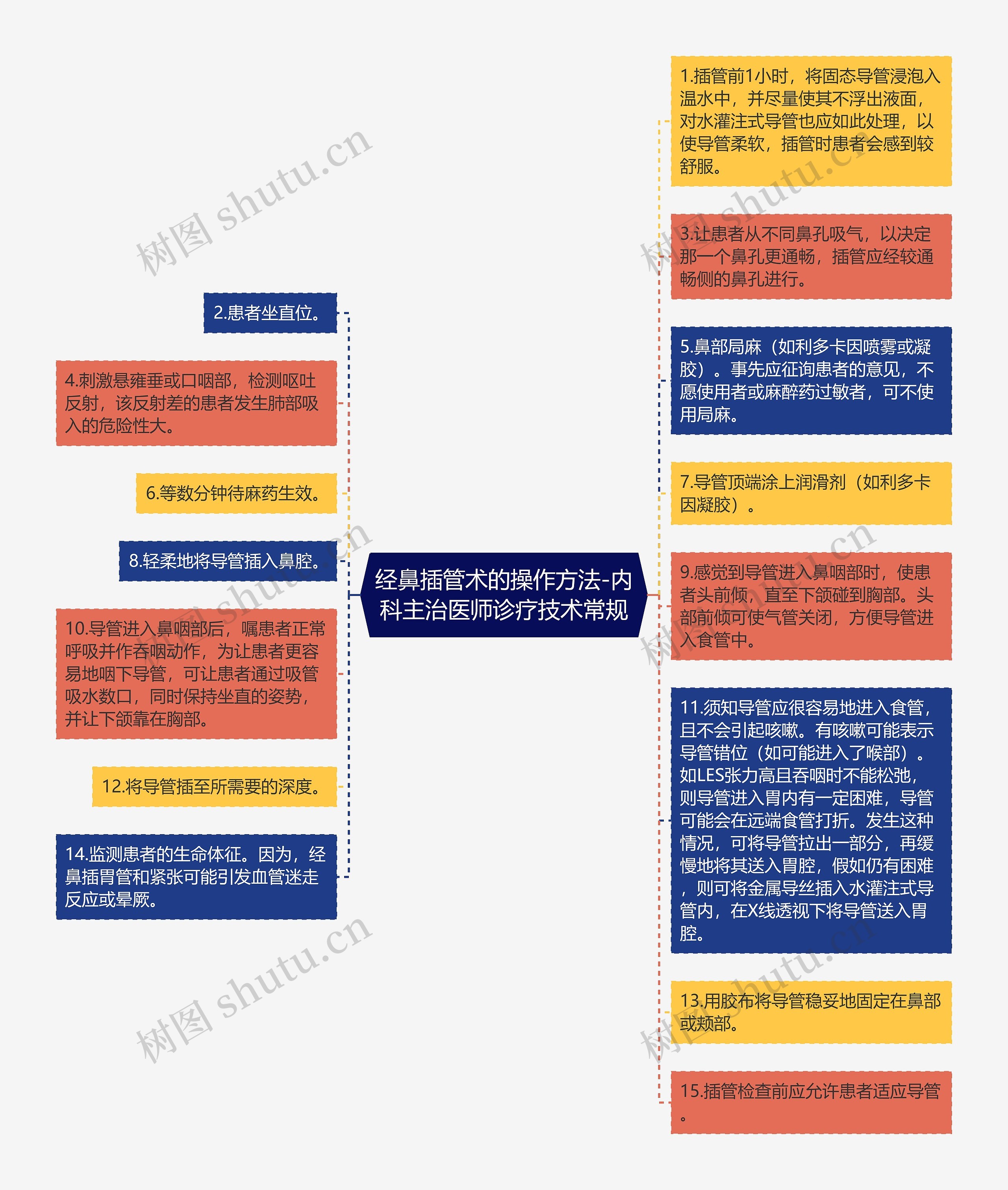 经鼻插管术的操作方法-内科主治医师诊疗技术常规