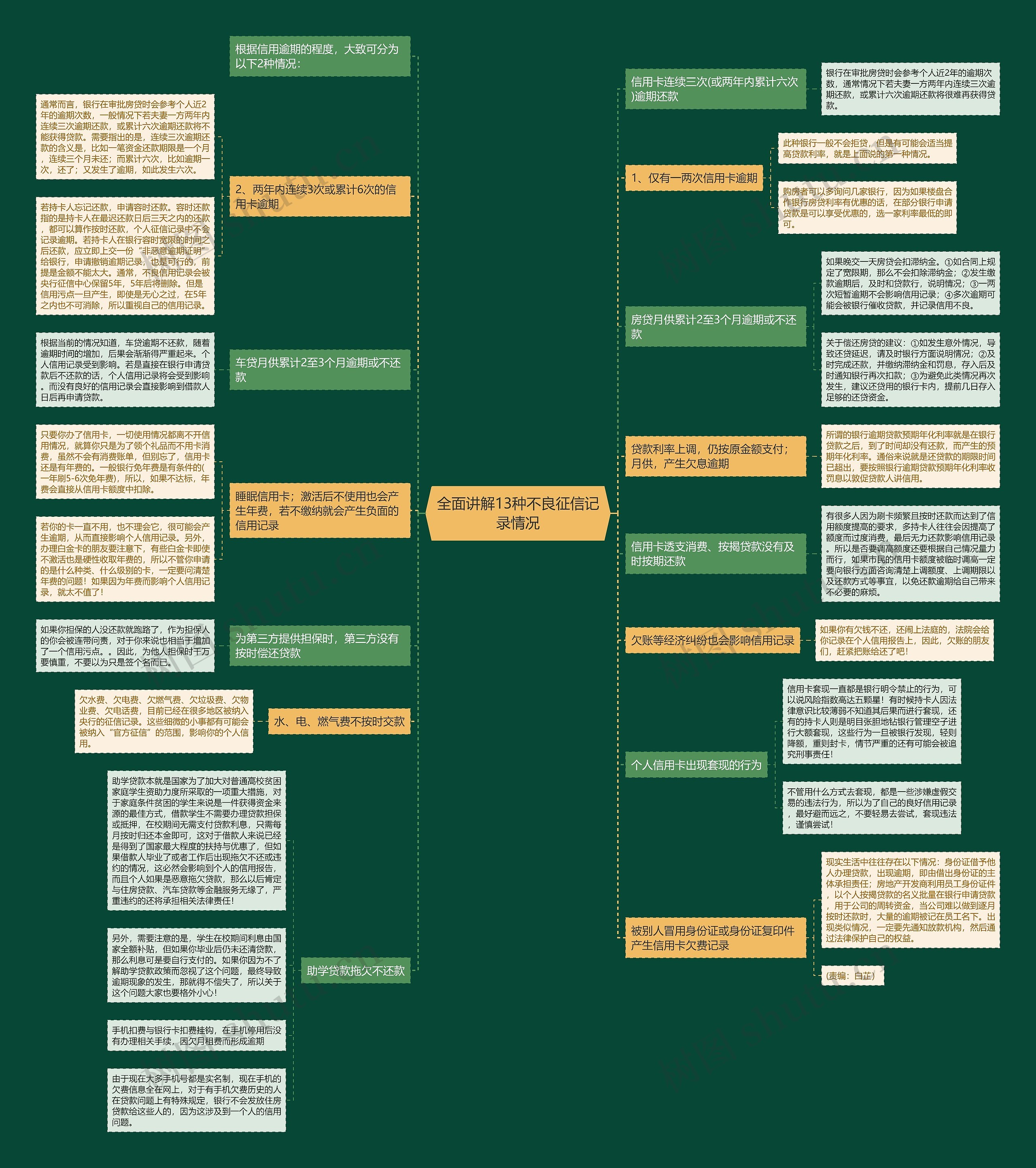 全面讲解13种不良征信记录情况思维导图