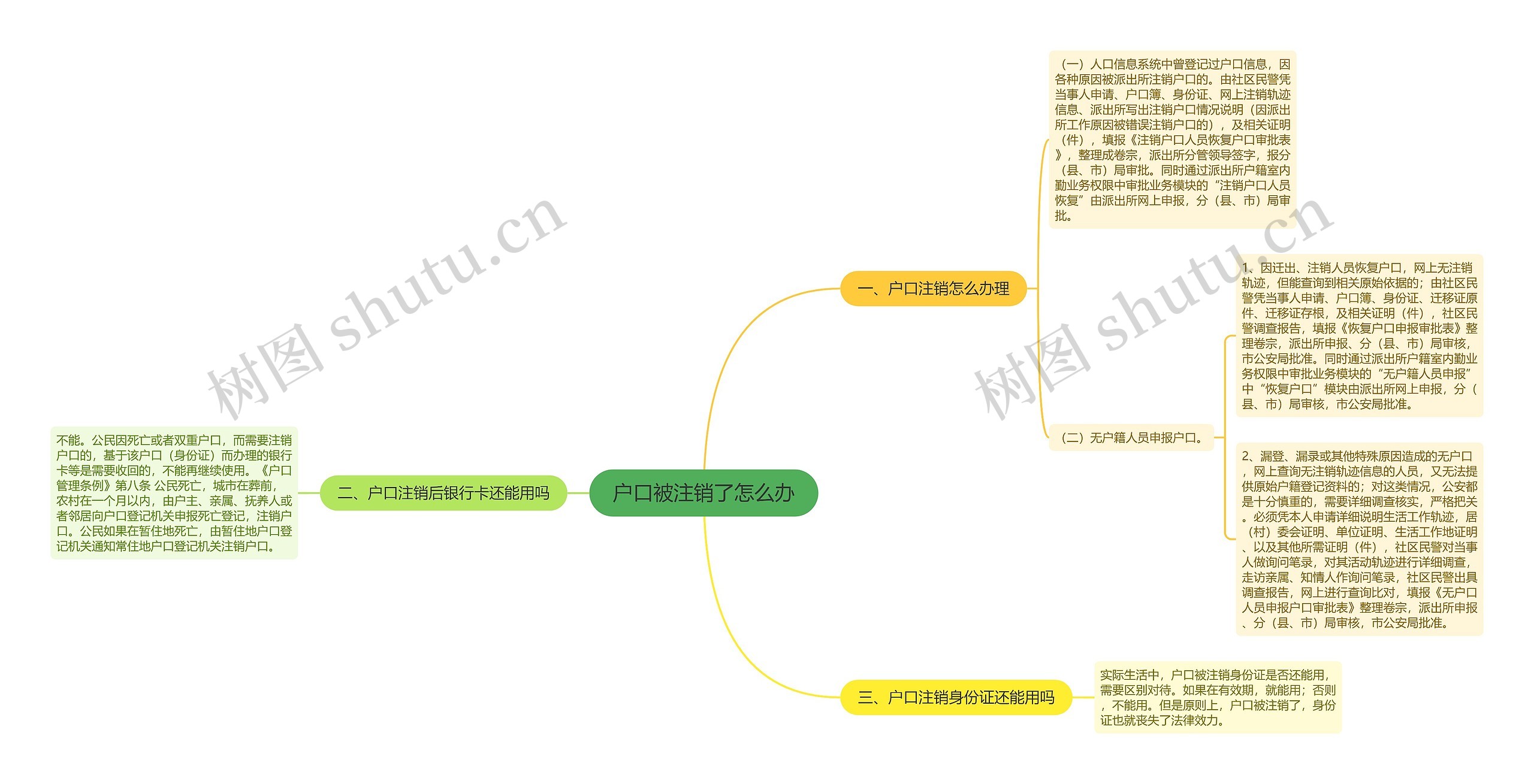 户口被注销了怎么办思维导图