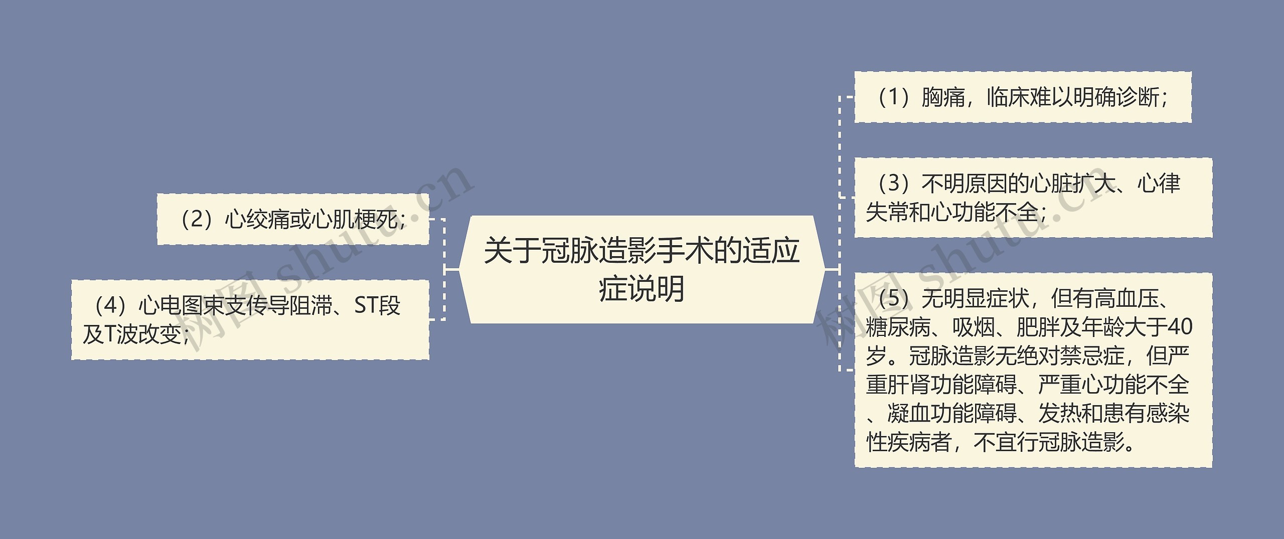 关于冠脉造影手术的适应症说明思维导图