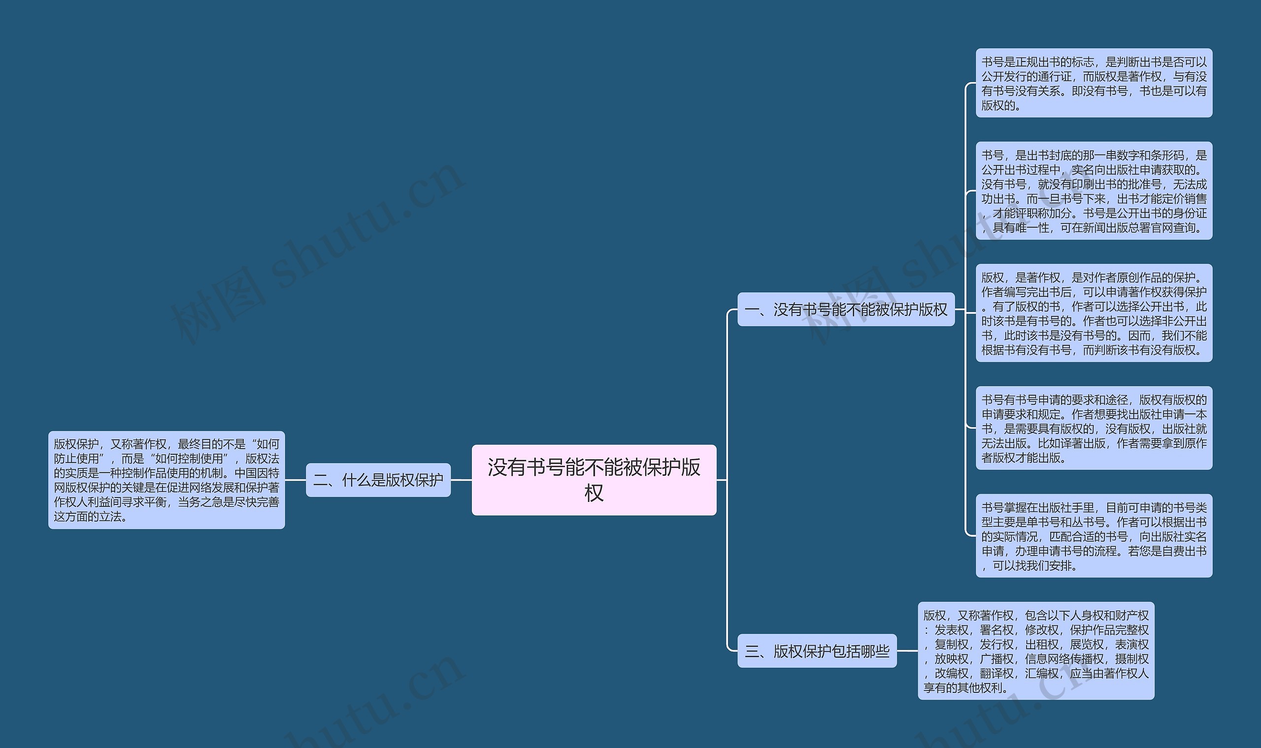 没有书号能不能被保护版权思维导图