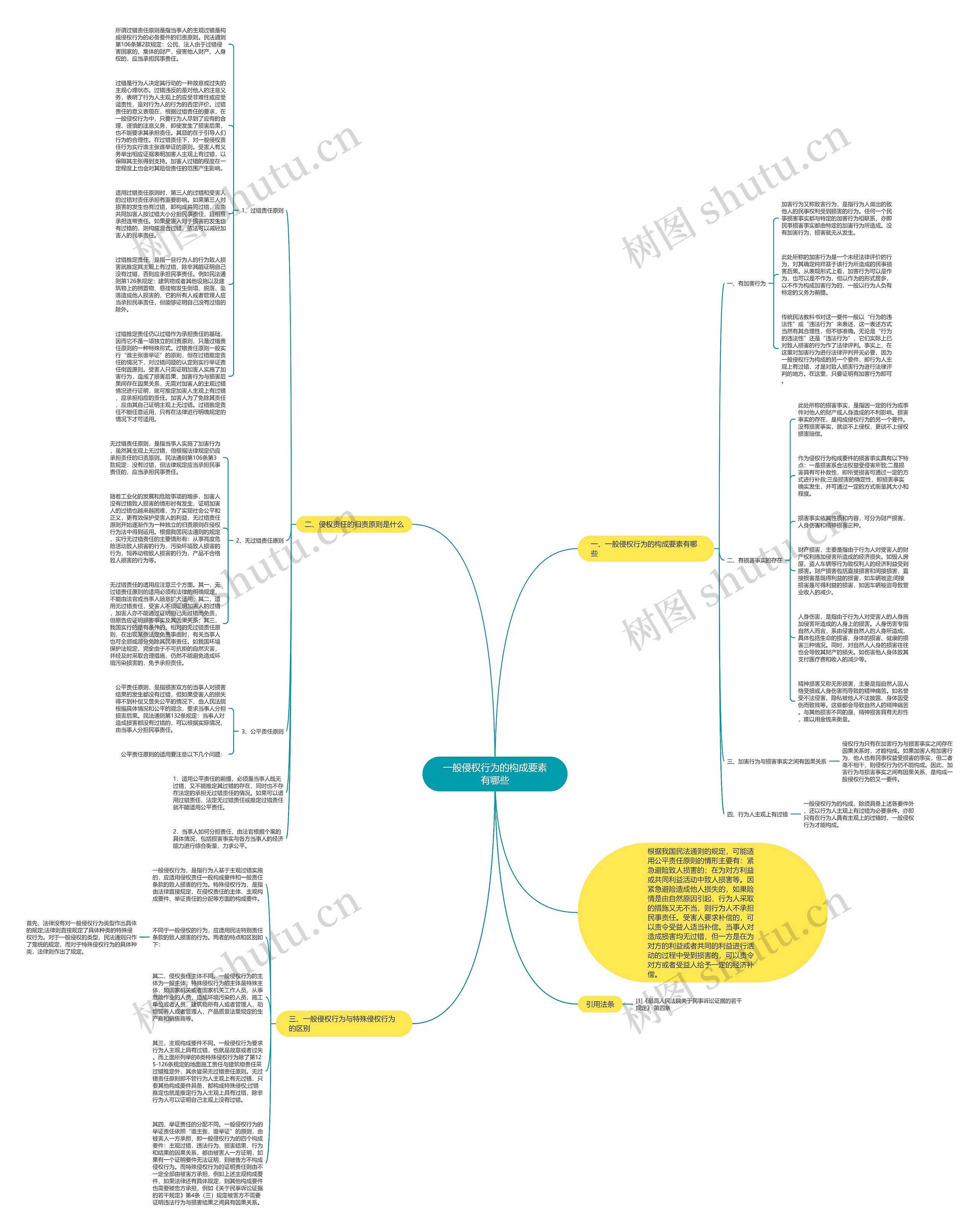 一般侵权行为的构成要素有哪些思维导图