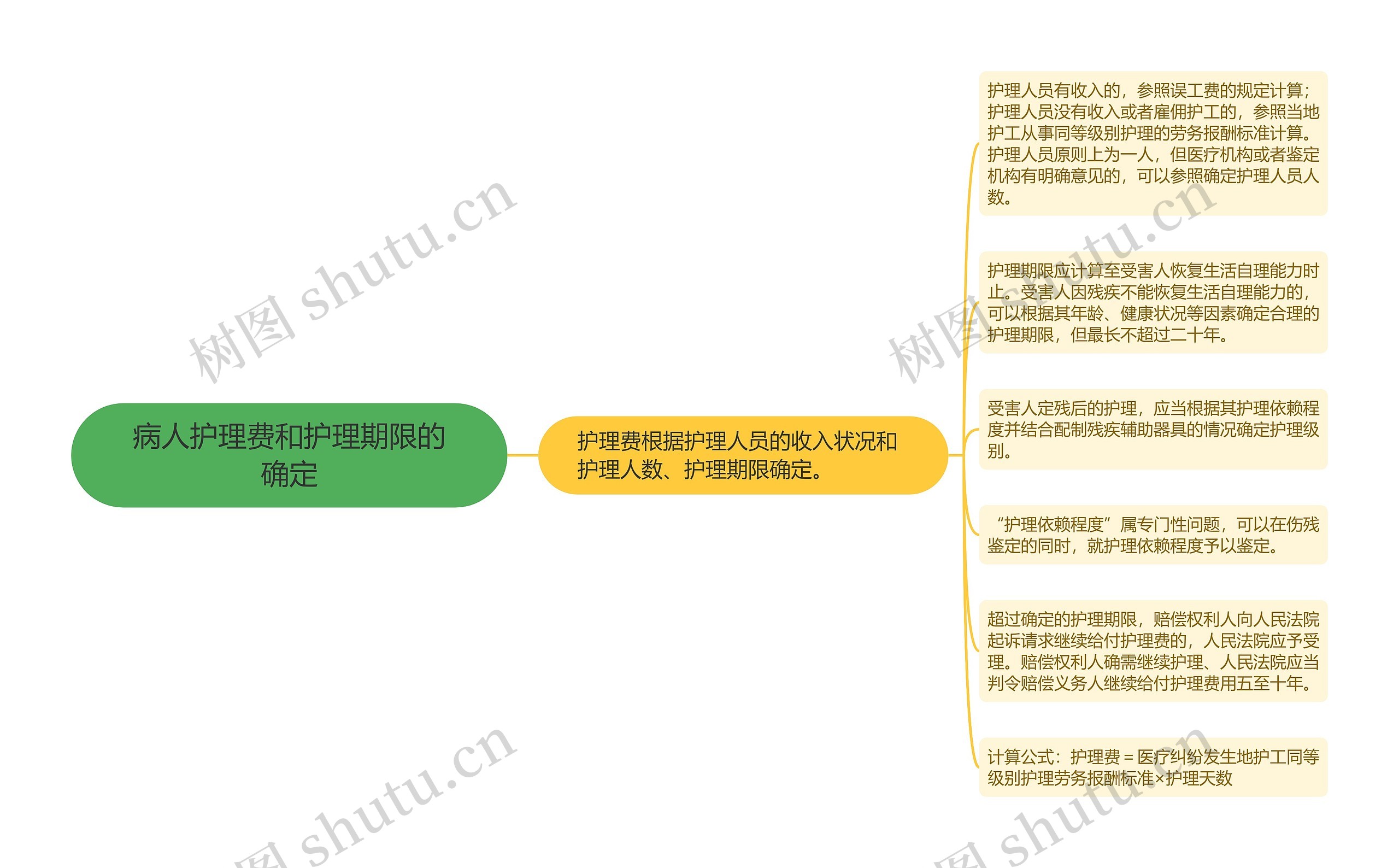 病人护理费和护理期限的确定思维导图