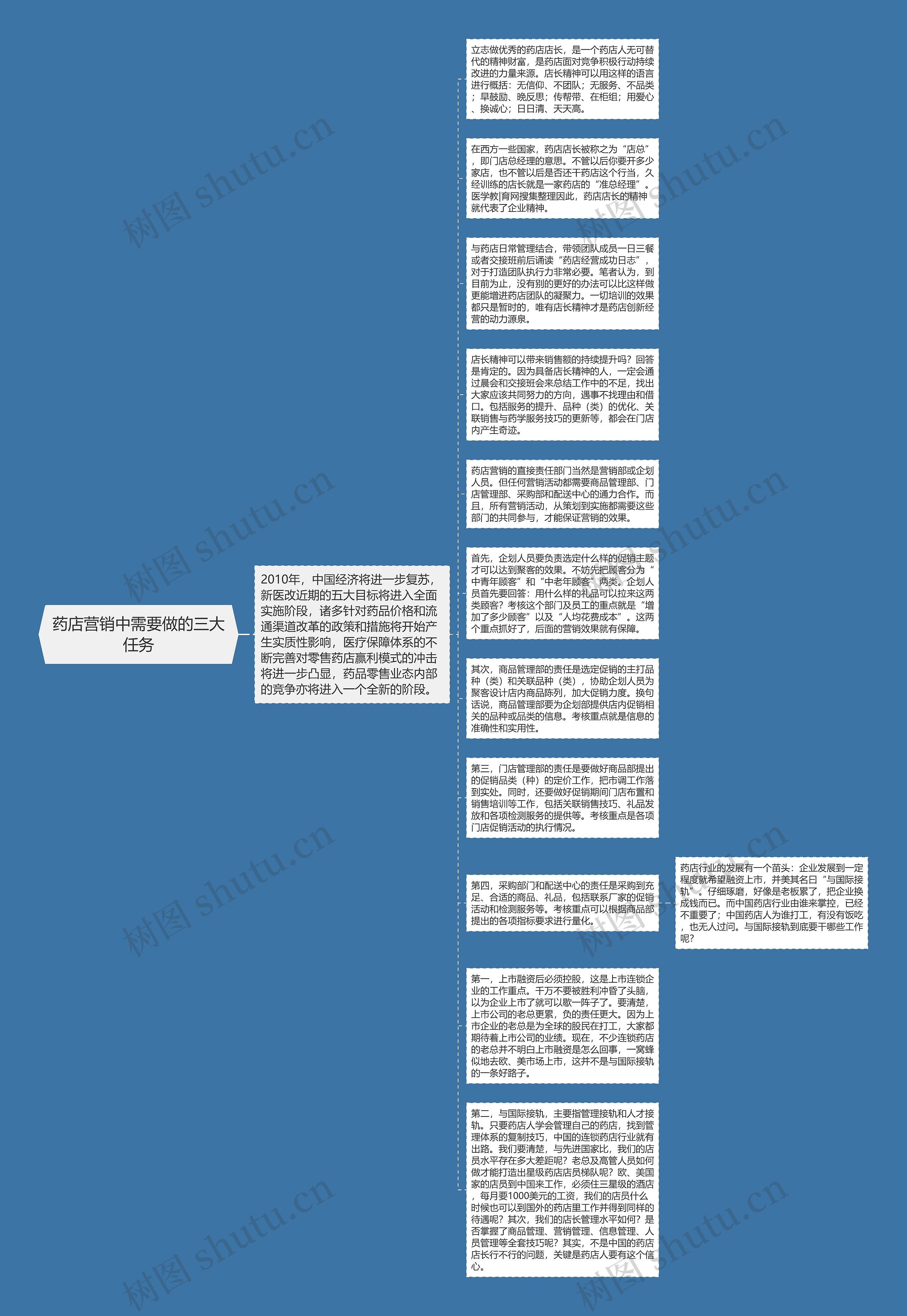 药店营销中需要做的三大任务思维导图