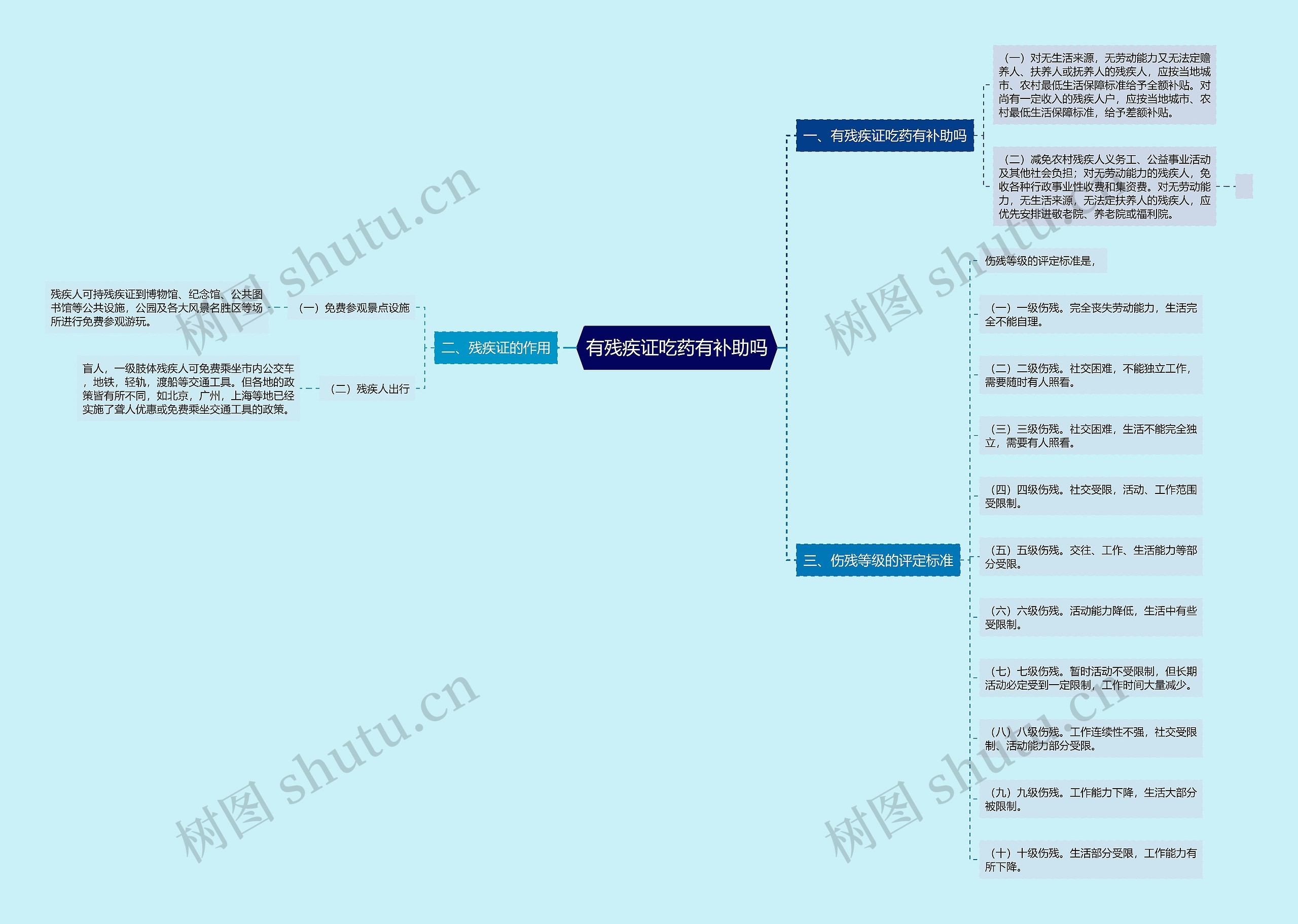 有残疾证吃药有补助吗思维导图