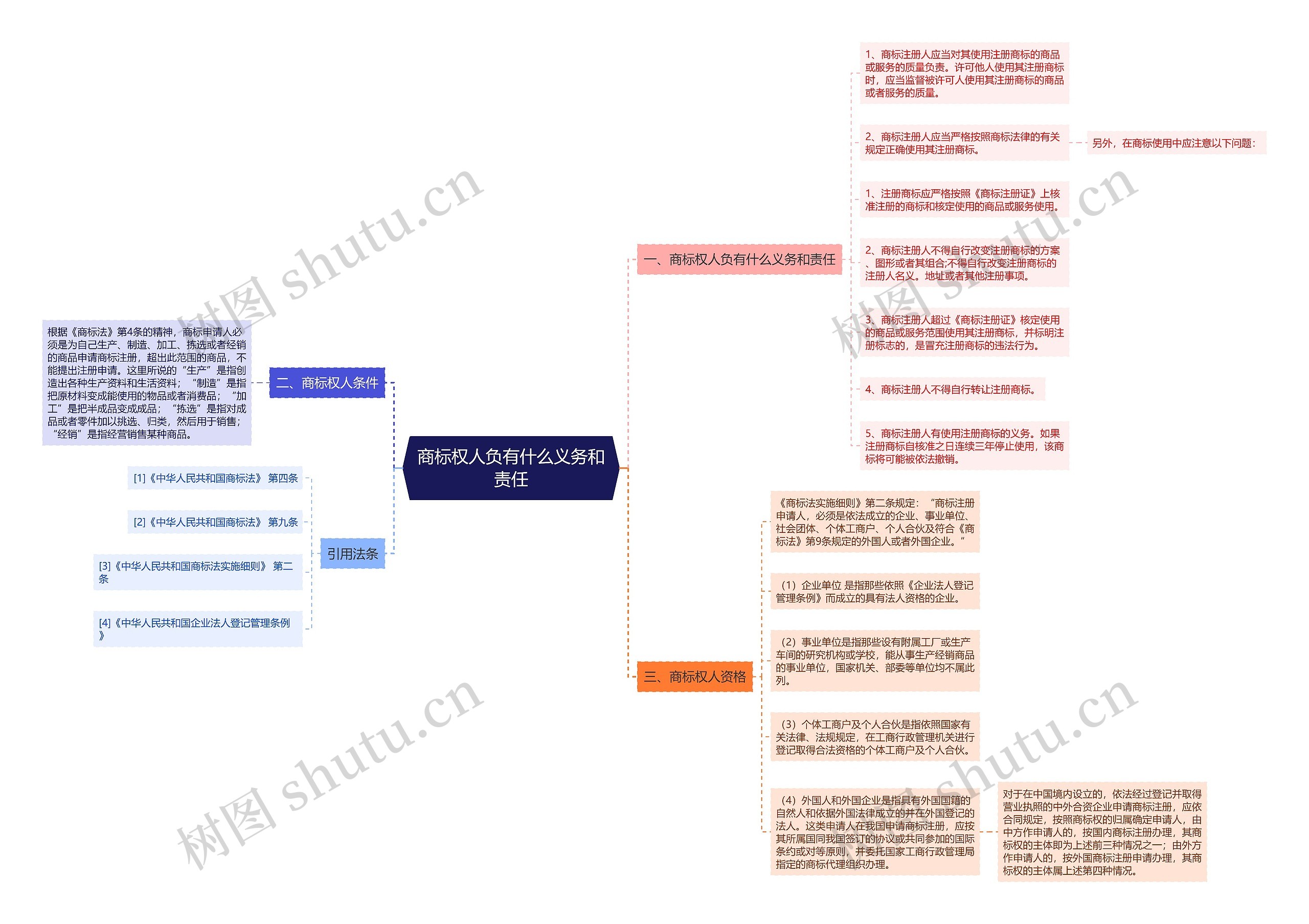 商标权人负有什么义务和责任思维导图