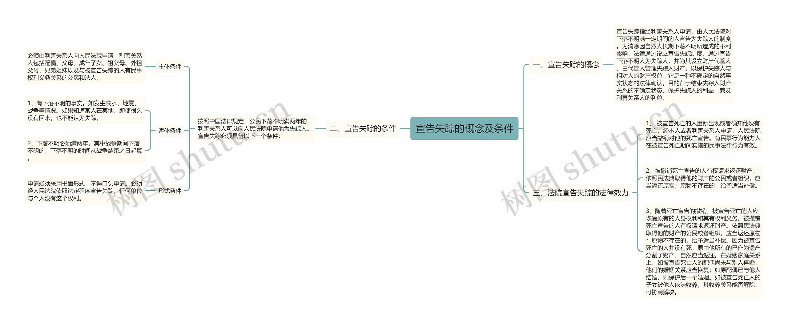 宣告失踪的概念及条件思维导图