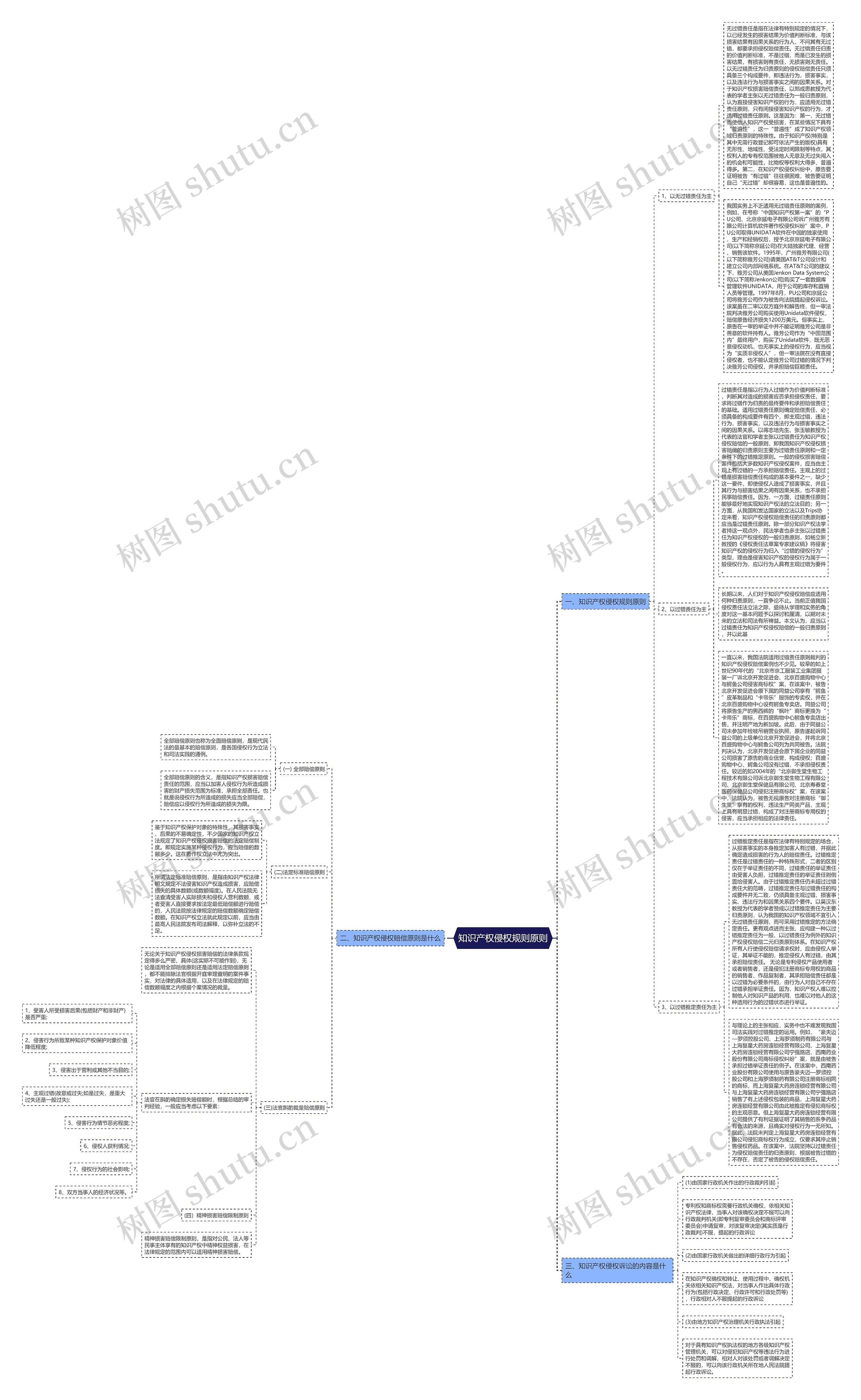 知识产权侵权规则原则思维导图