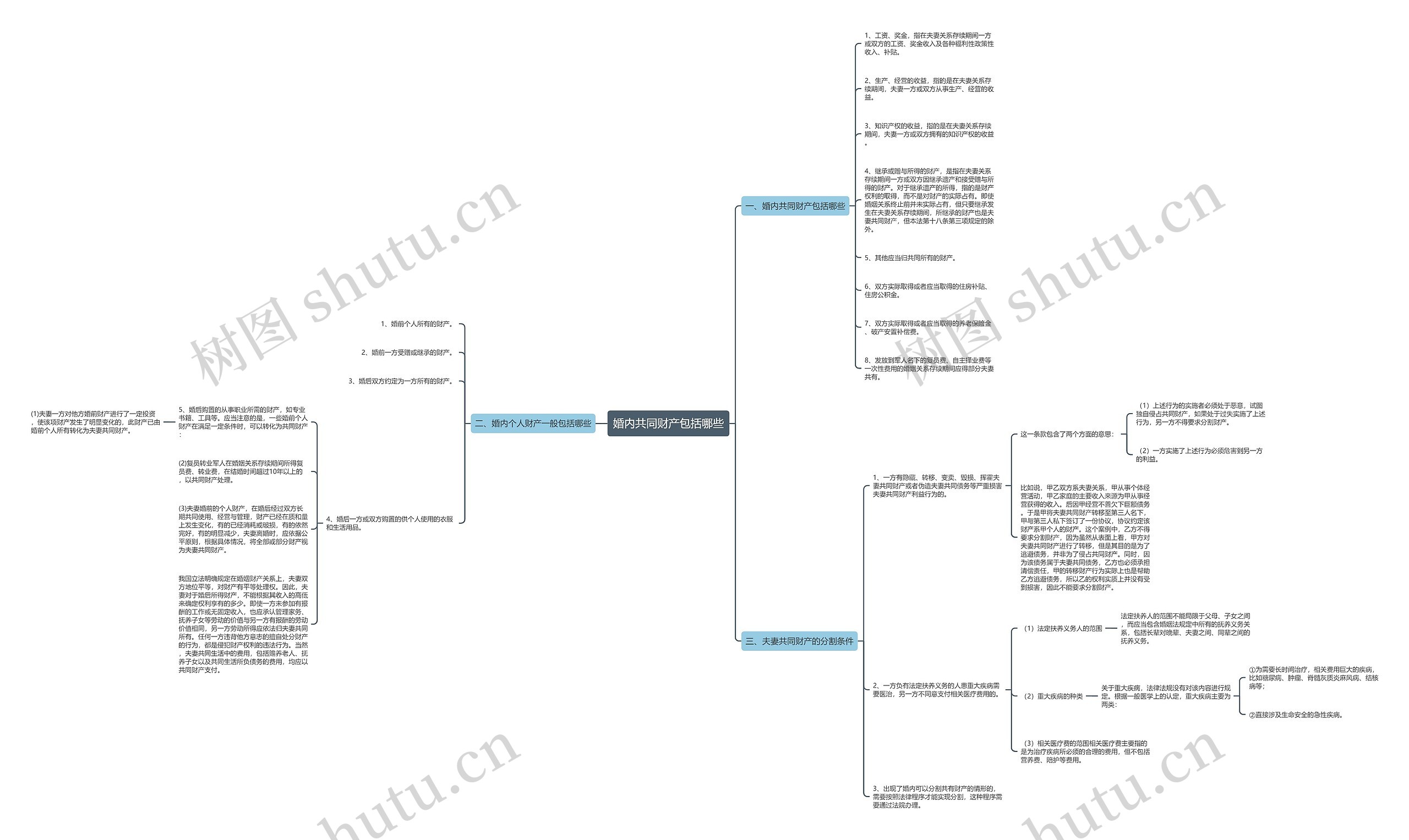 婚内共同财产包括哪些思维导图