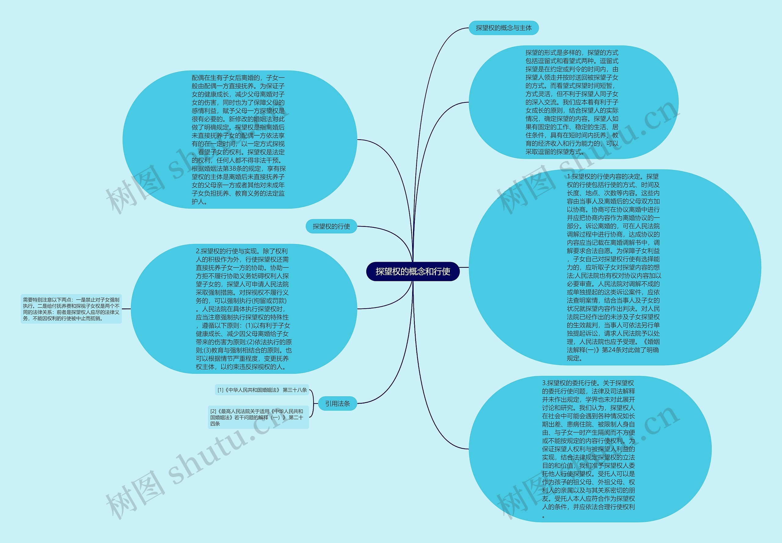 探望权的概念和行使思维导图