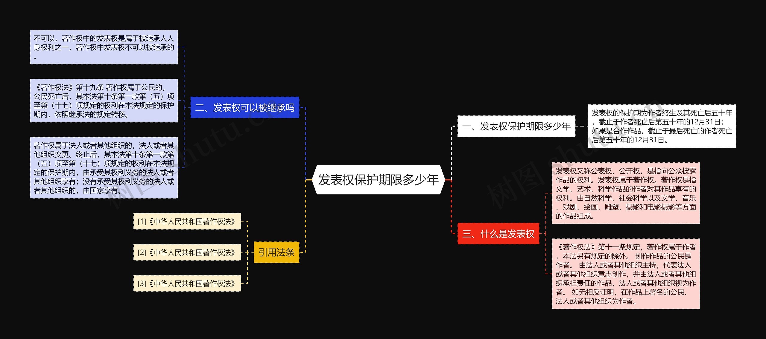 发表权保护期限多少年思维导图