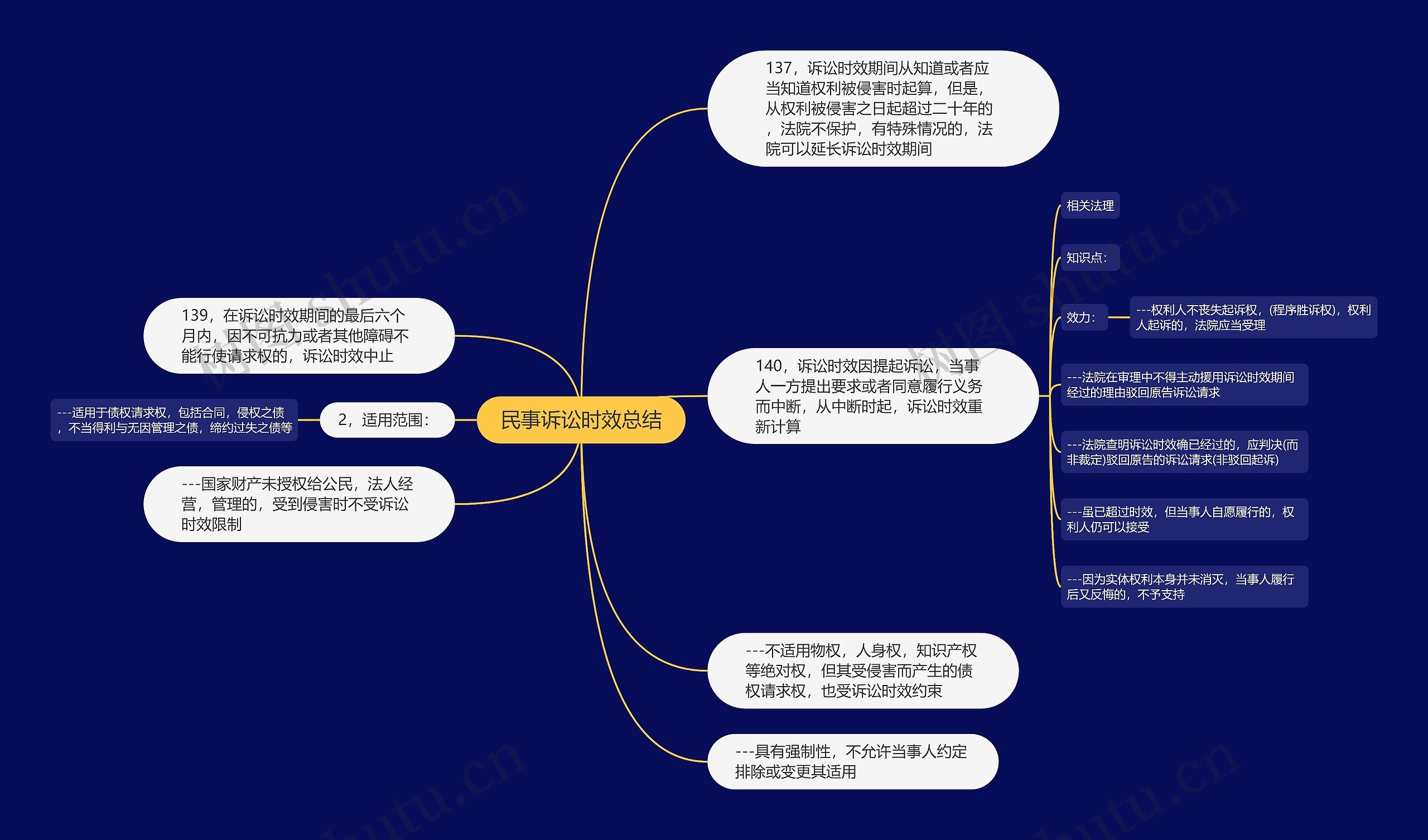 民事诉讼时效总结思维导图