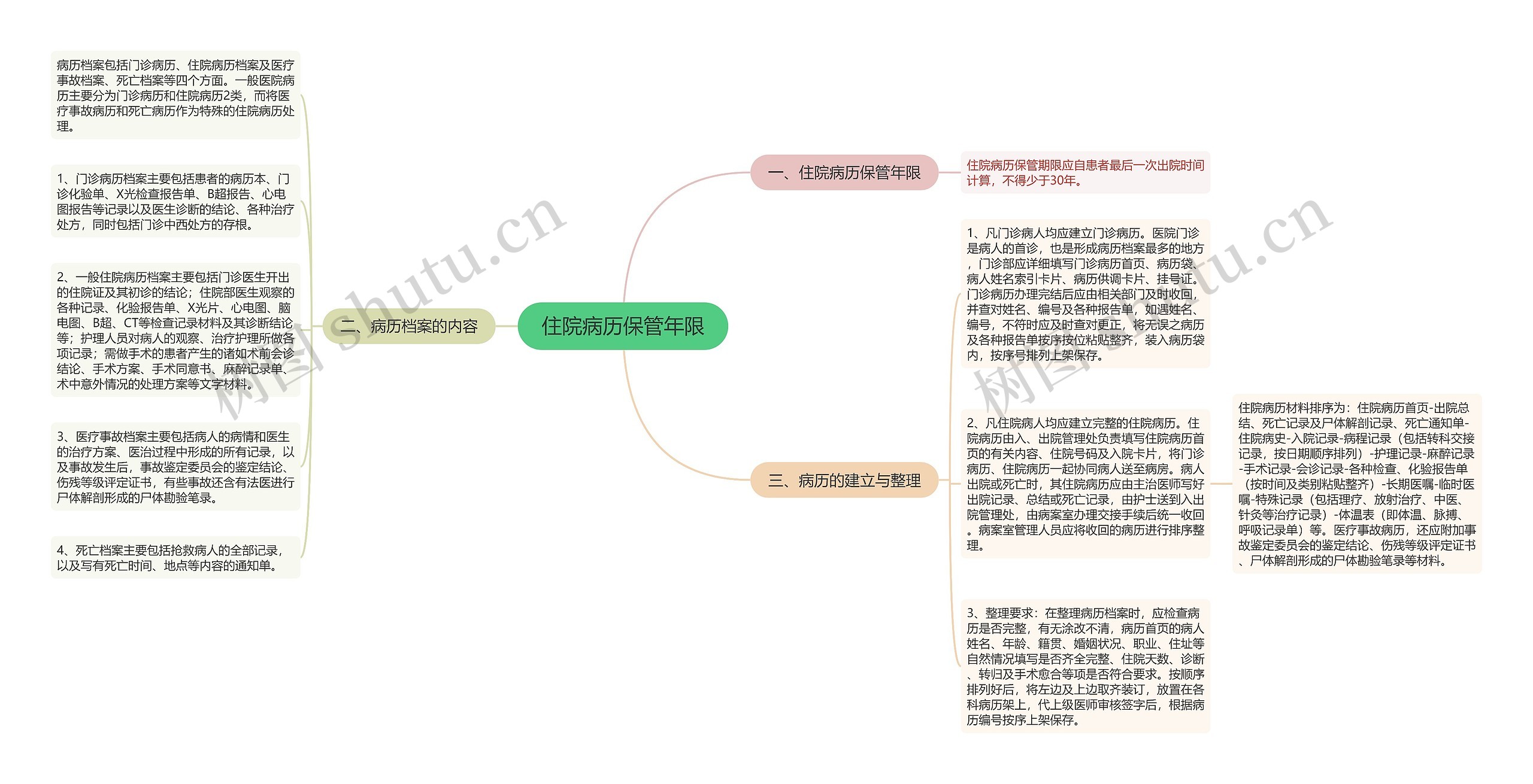 住院病历保管年限思维导图