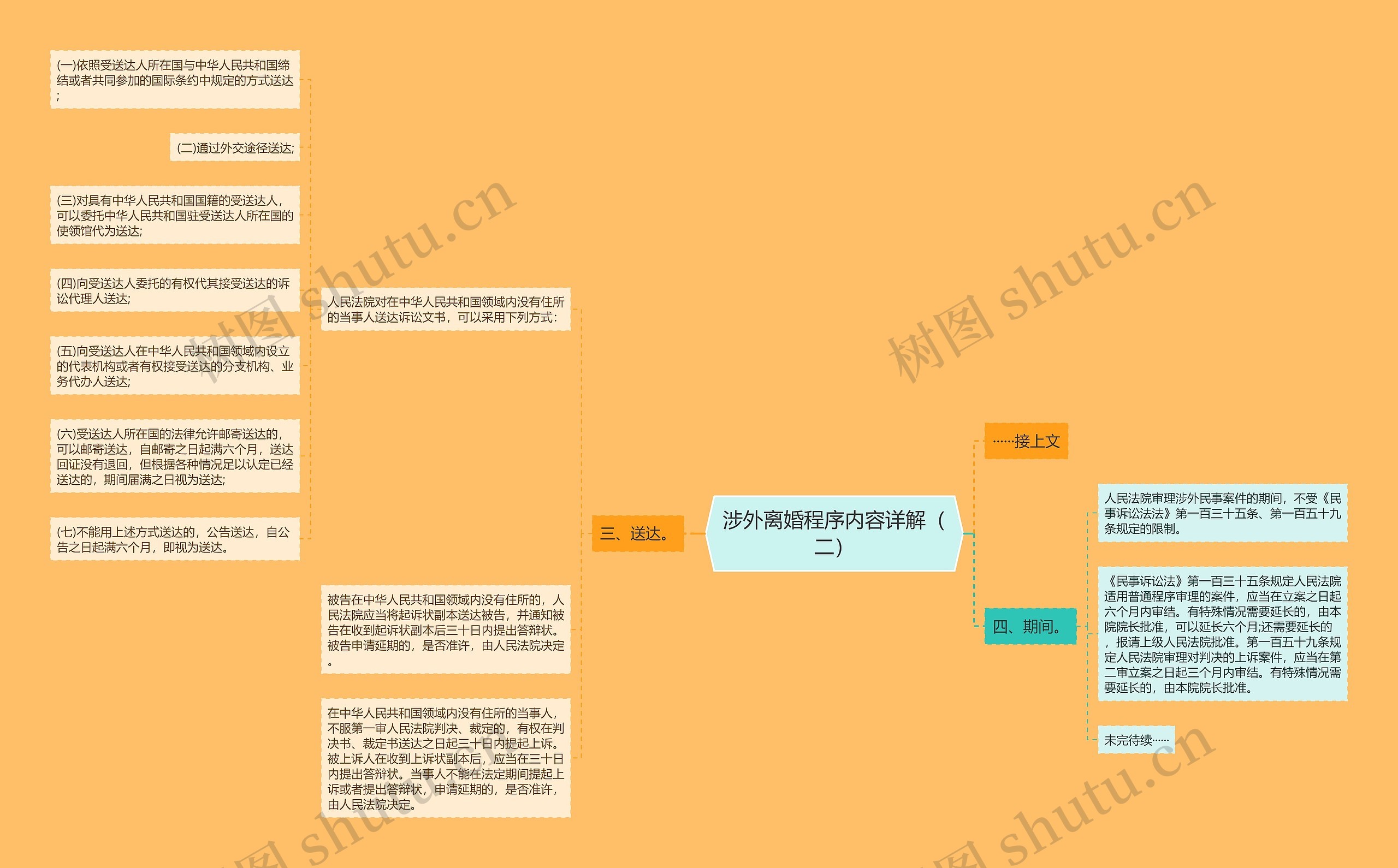 涉外离婚程序内容详解（二）思维导图