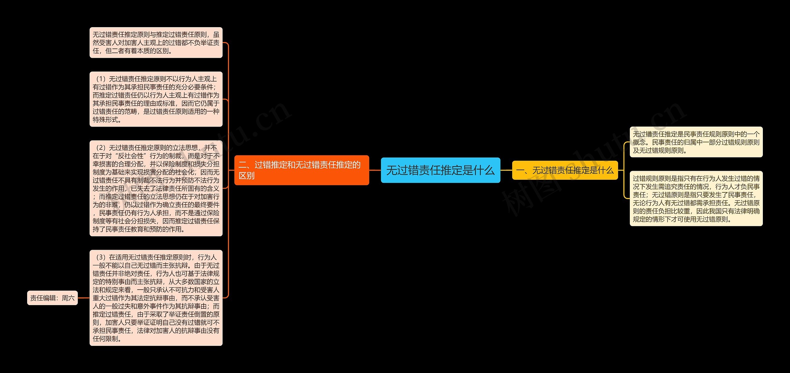 无过错责任推定是什么思维导图