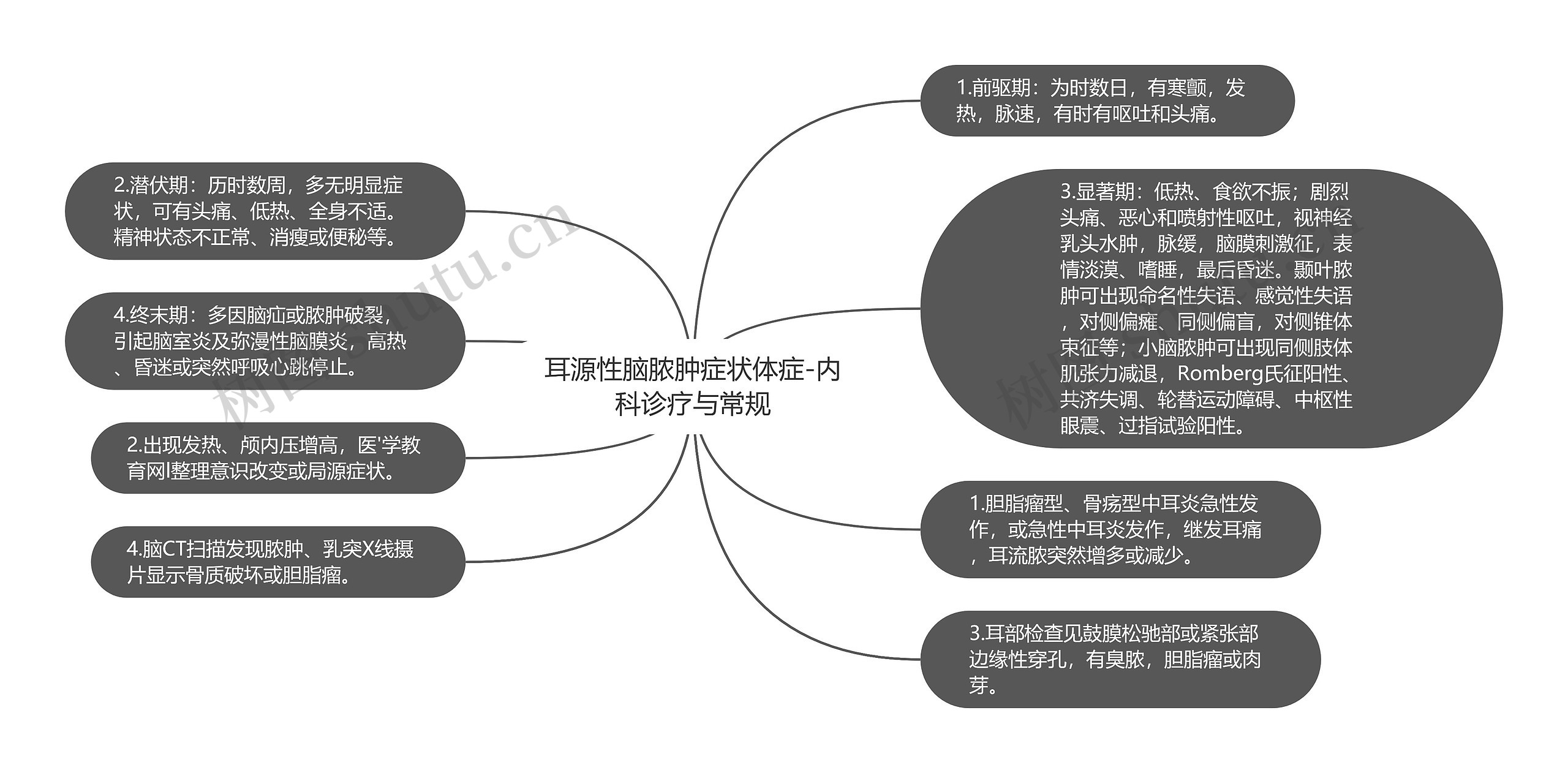 耳源性脑脓肿症状体症-内科诊疗与常规思维导图