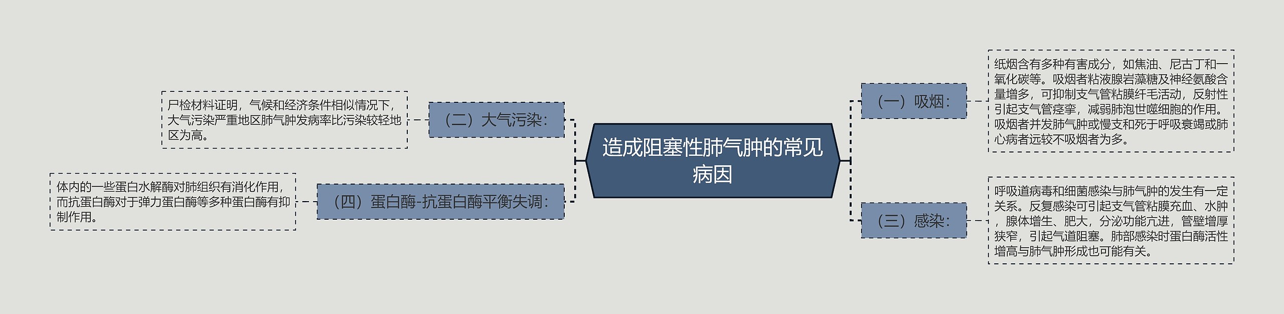 造成阻塞性肺气肿的常见病因思维导图