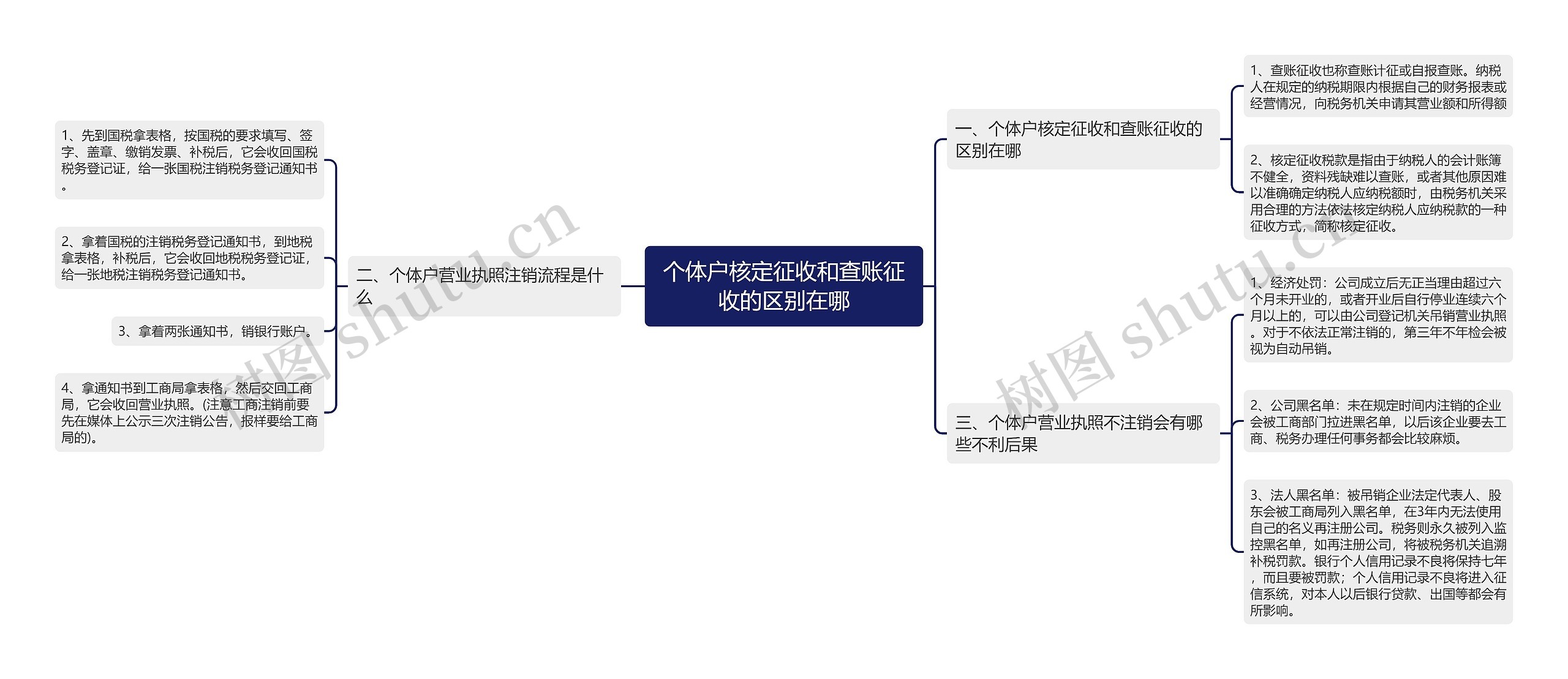 个体户核定征收和查账征收的区别在哪