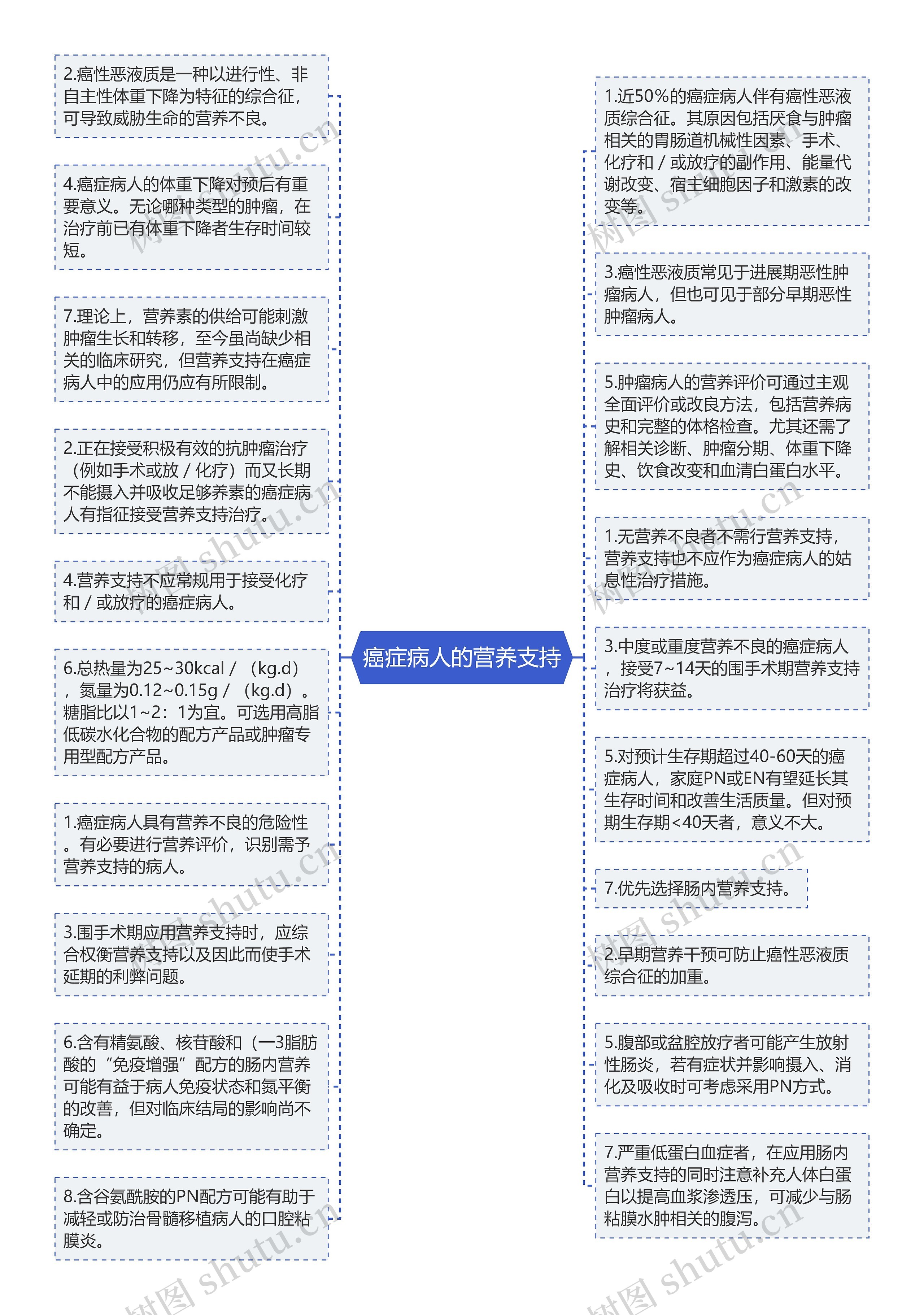 癌症病人的营养支持思维导图